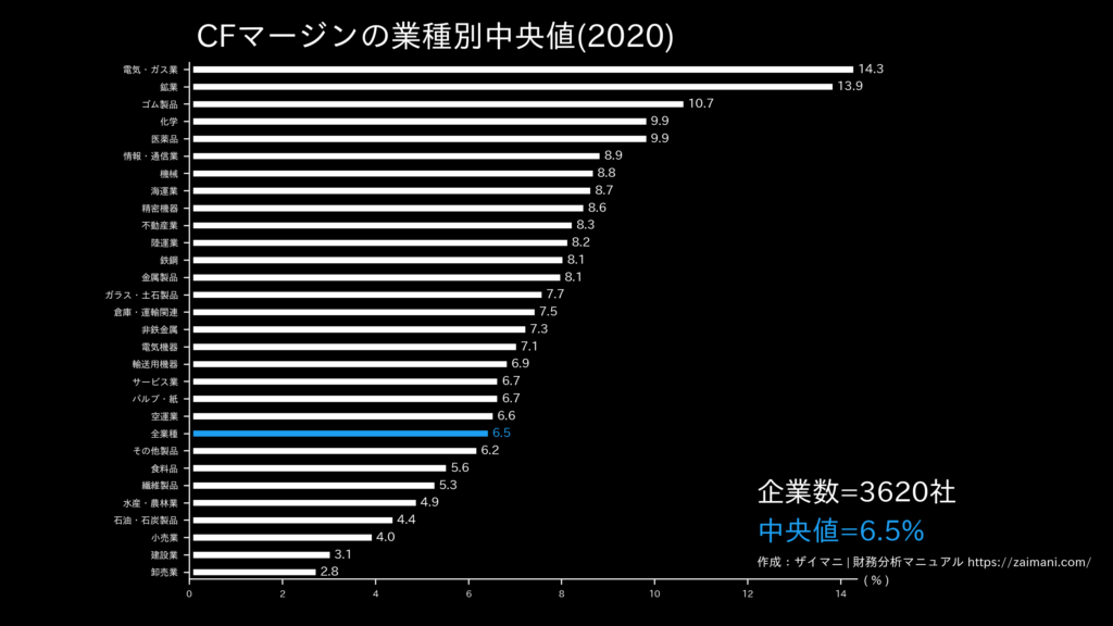 キャッシュフローマージンの目安(全業種中央値)
