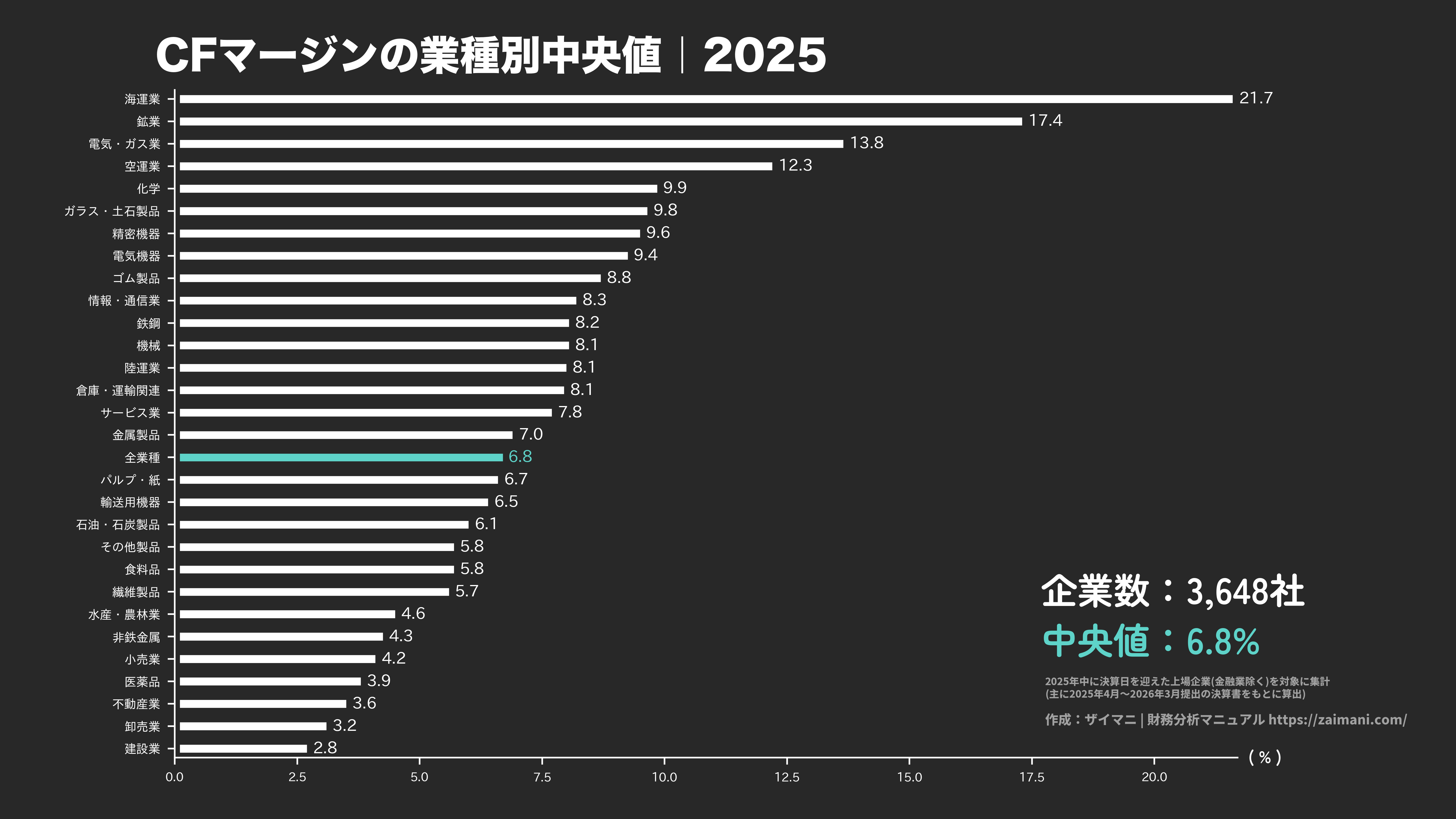 キャッシュフローマージンの目安(全業種中央値 2025)