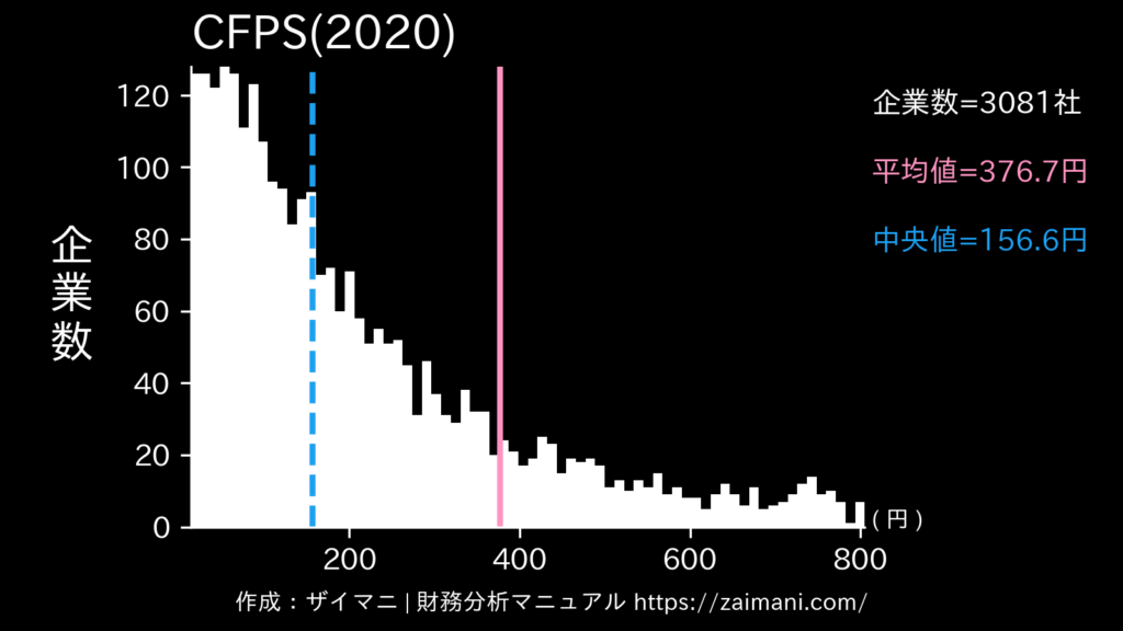 CFPS(2020)の全業種平均・中央値