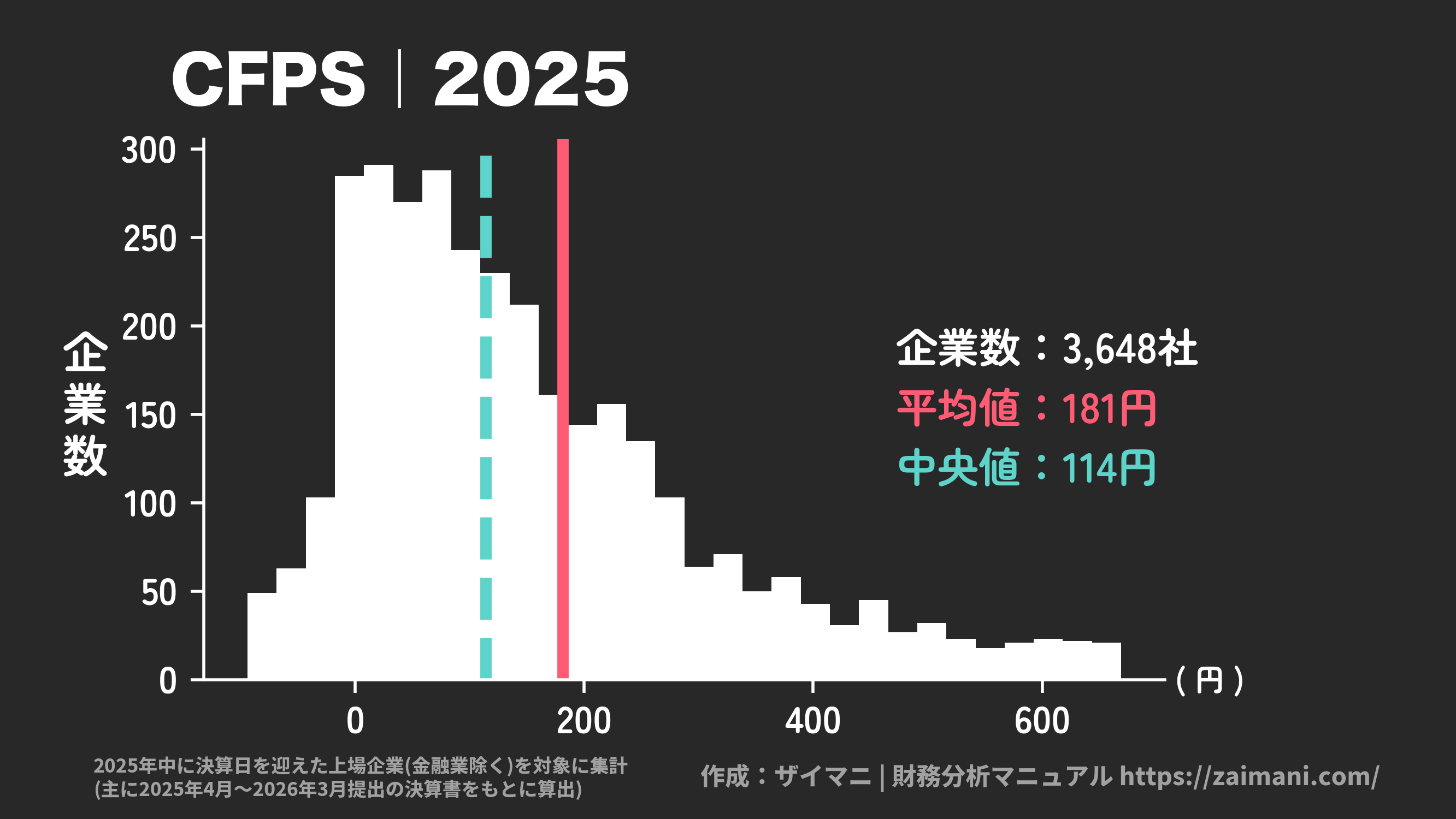 CFPS(2025)の全業種平均・中央値