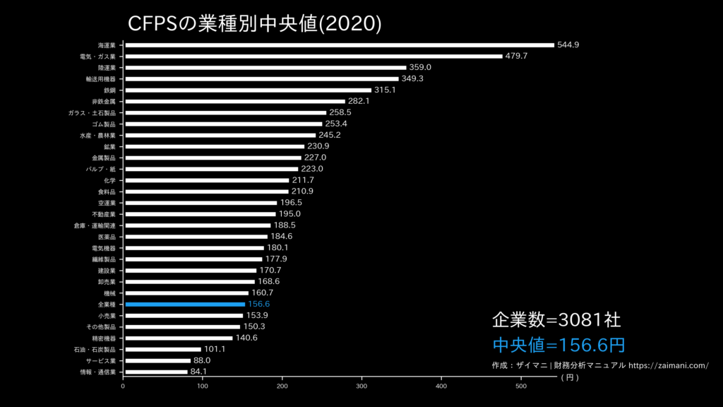 CFPSの目安(全業種中央値)