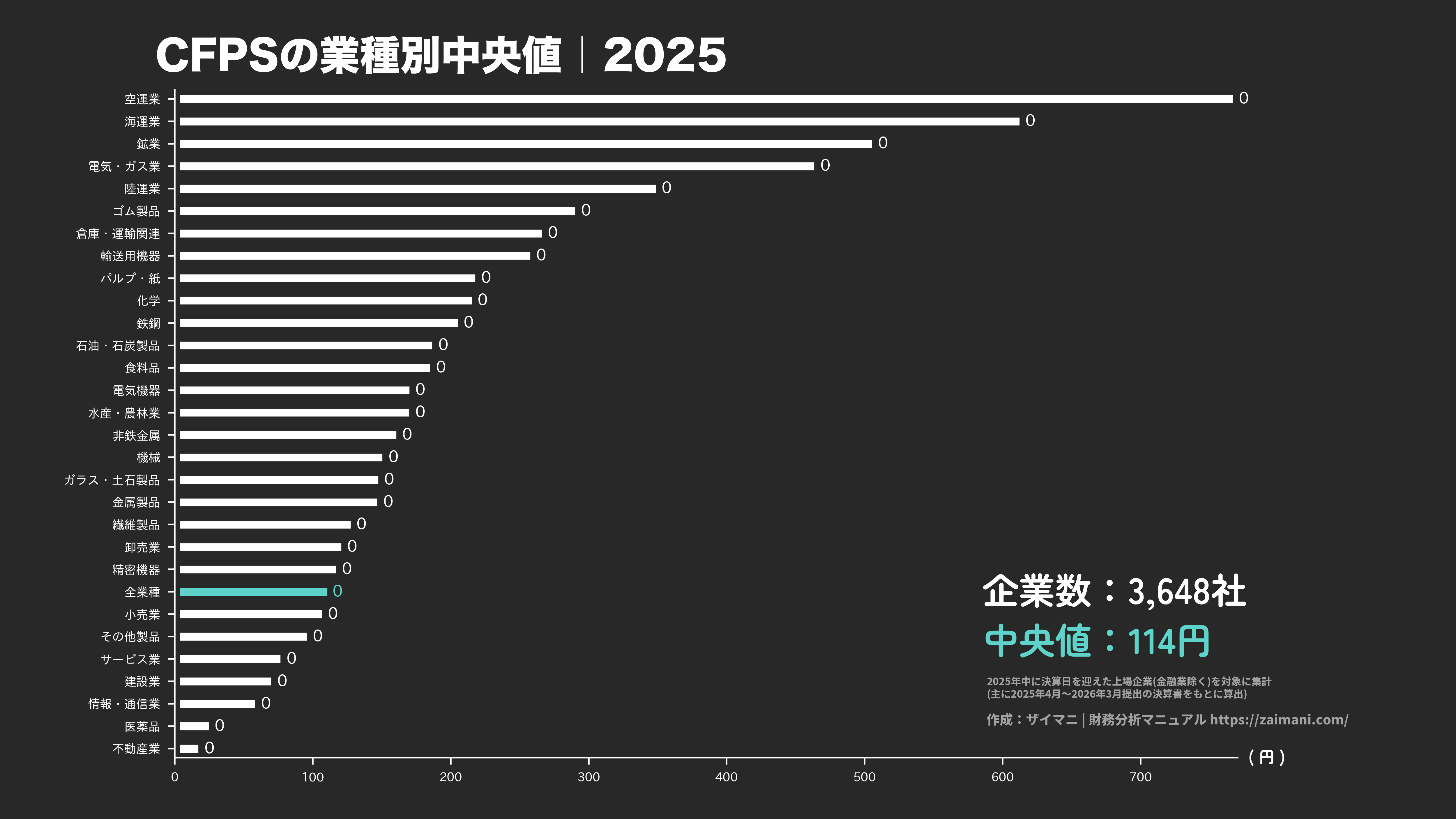 CFPSの目安(全業種中央値 2025)