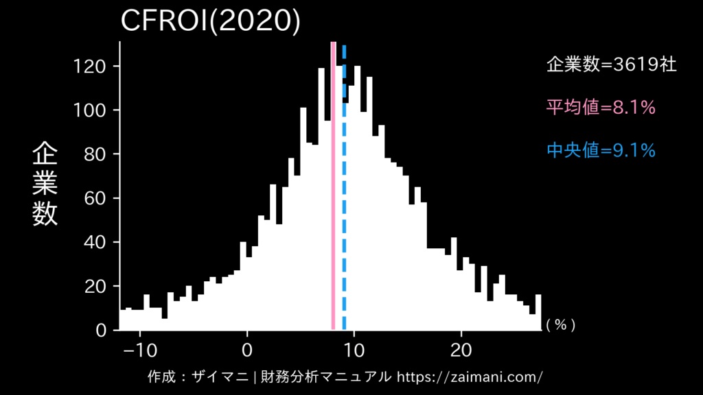CFROI(2020)の全業種平均・中央値