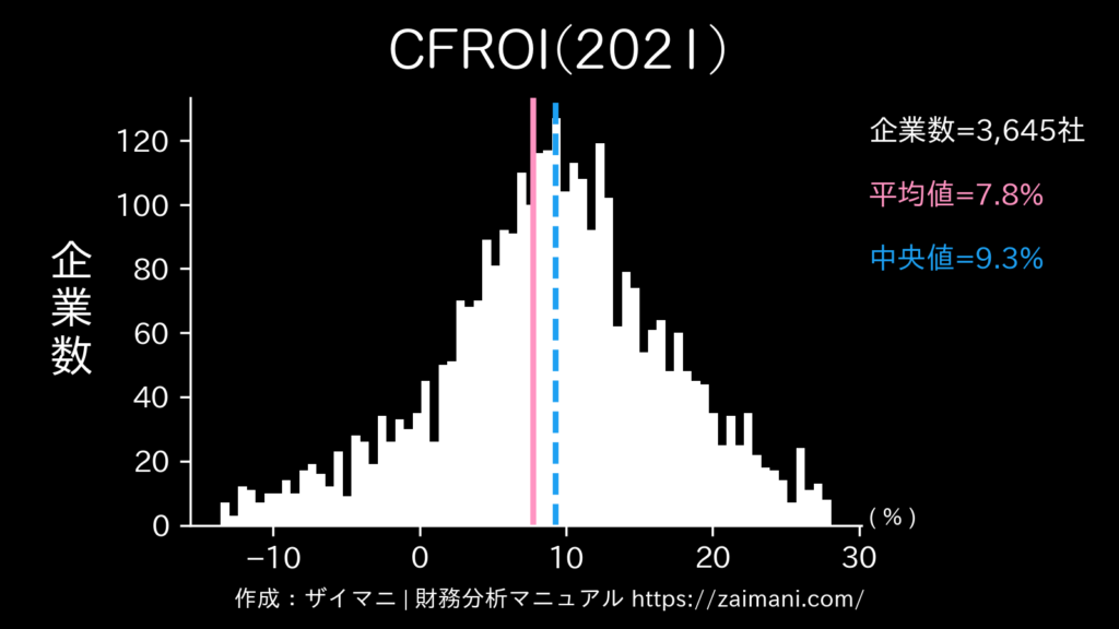 CFROI(2021)の全業種平均・中央値