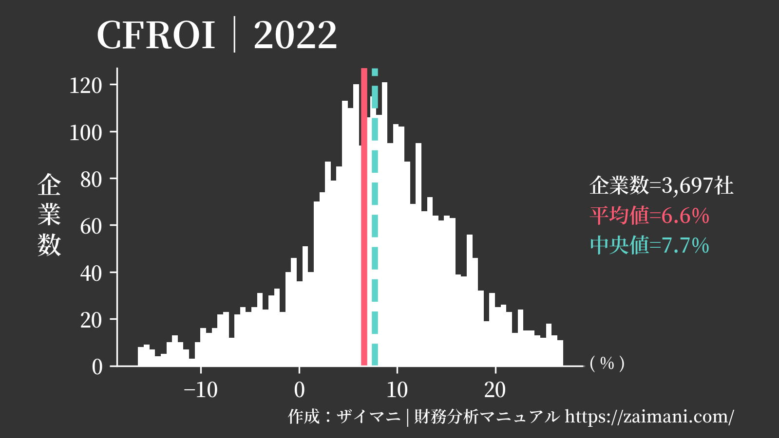 CFROI(2022)の全業種平均・中央値