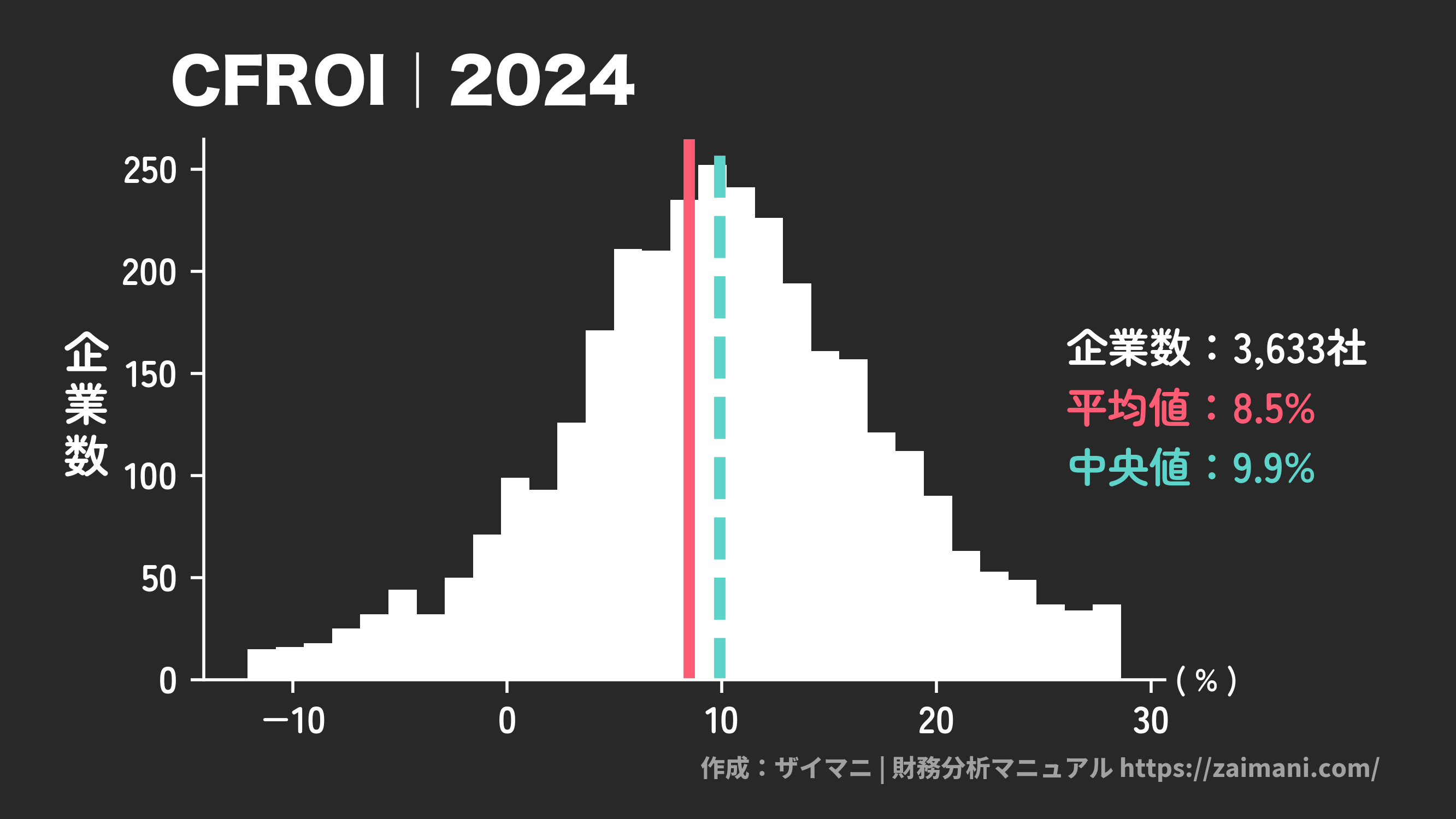 CFROI(2024)の全業種平均・中央値