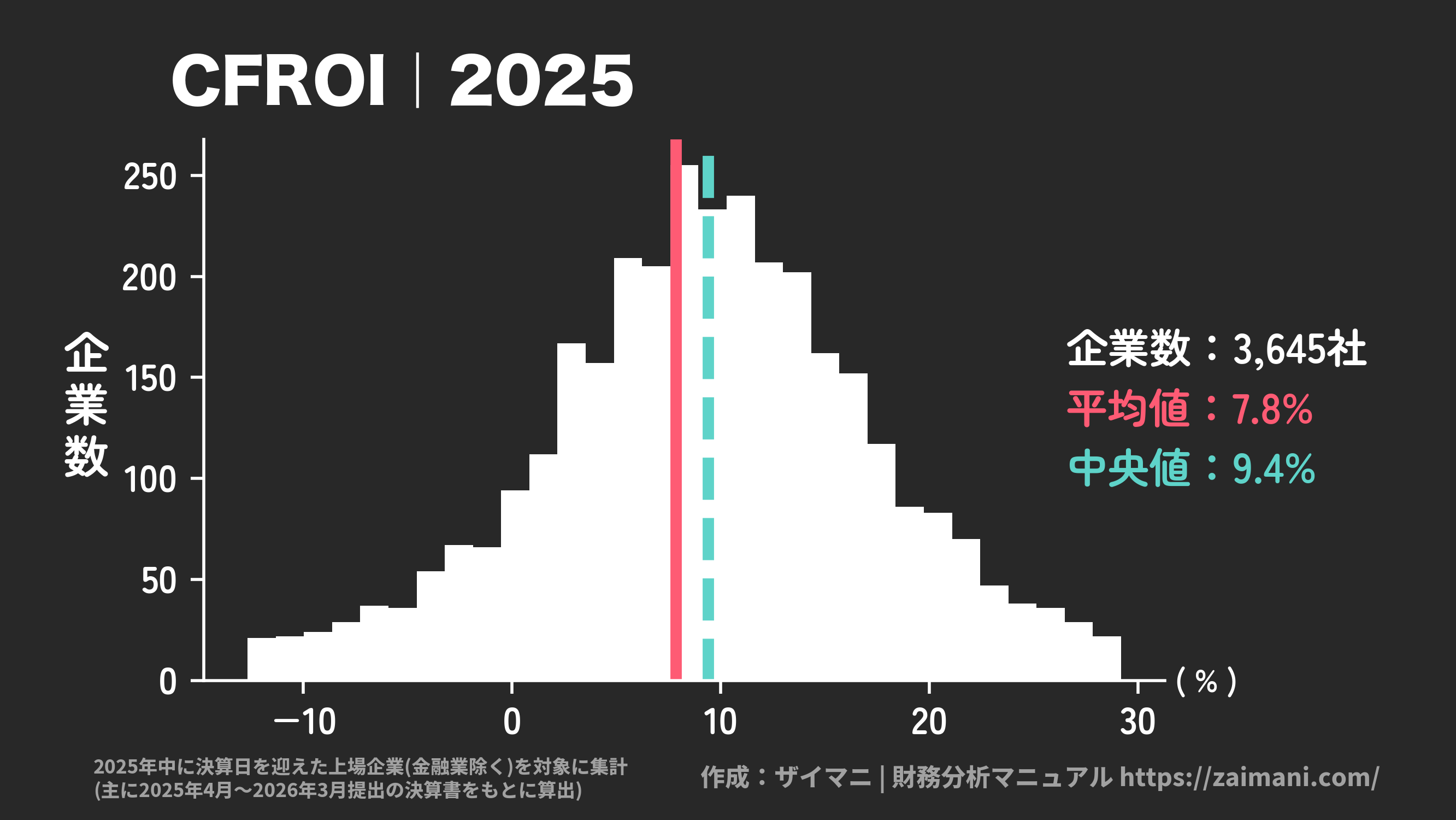 CFROI | キャッシュフロー投資利益率の計算式・業種別の目安をわかり