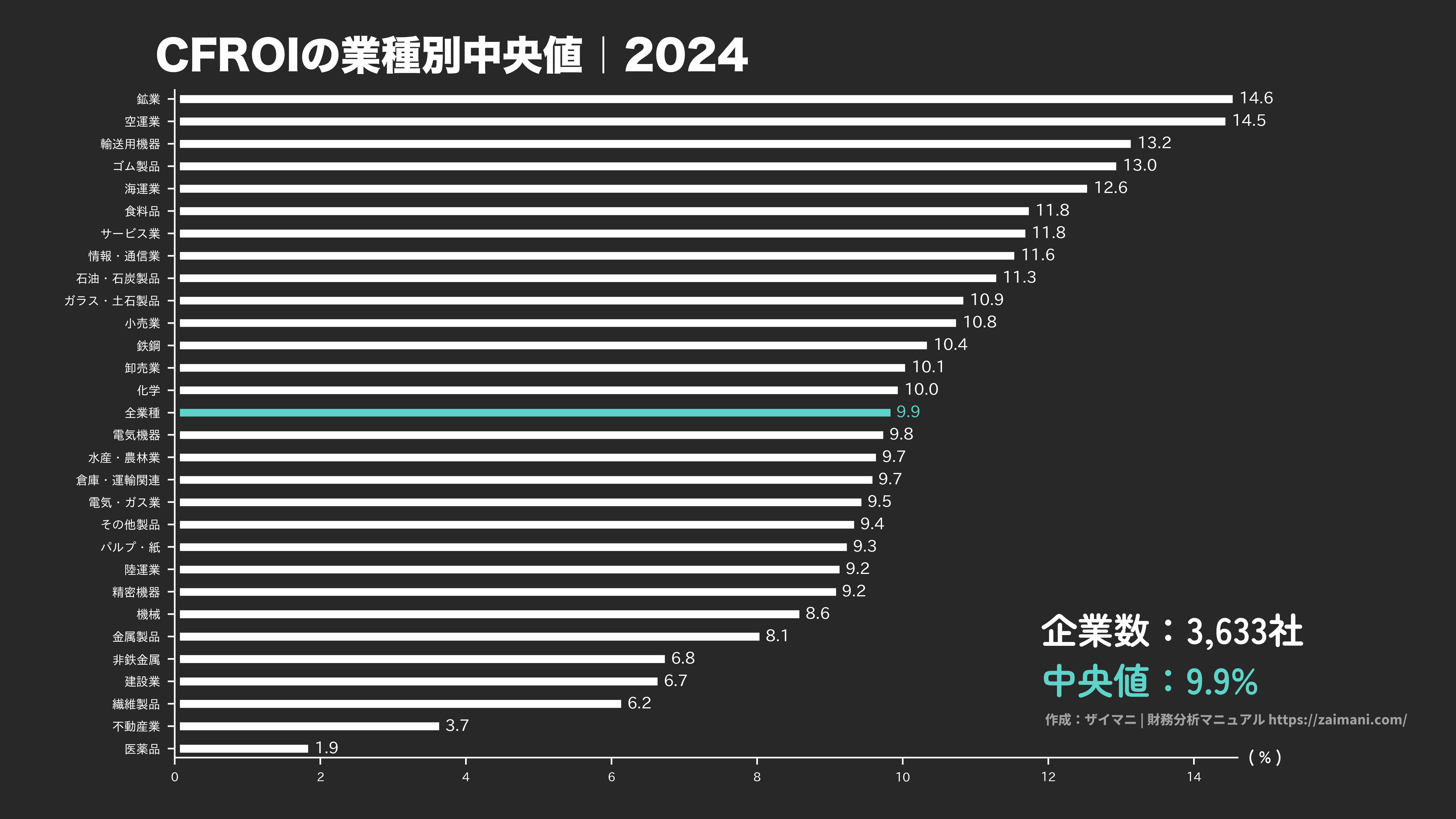 CFROIの目安(全業種中央値 2024)
