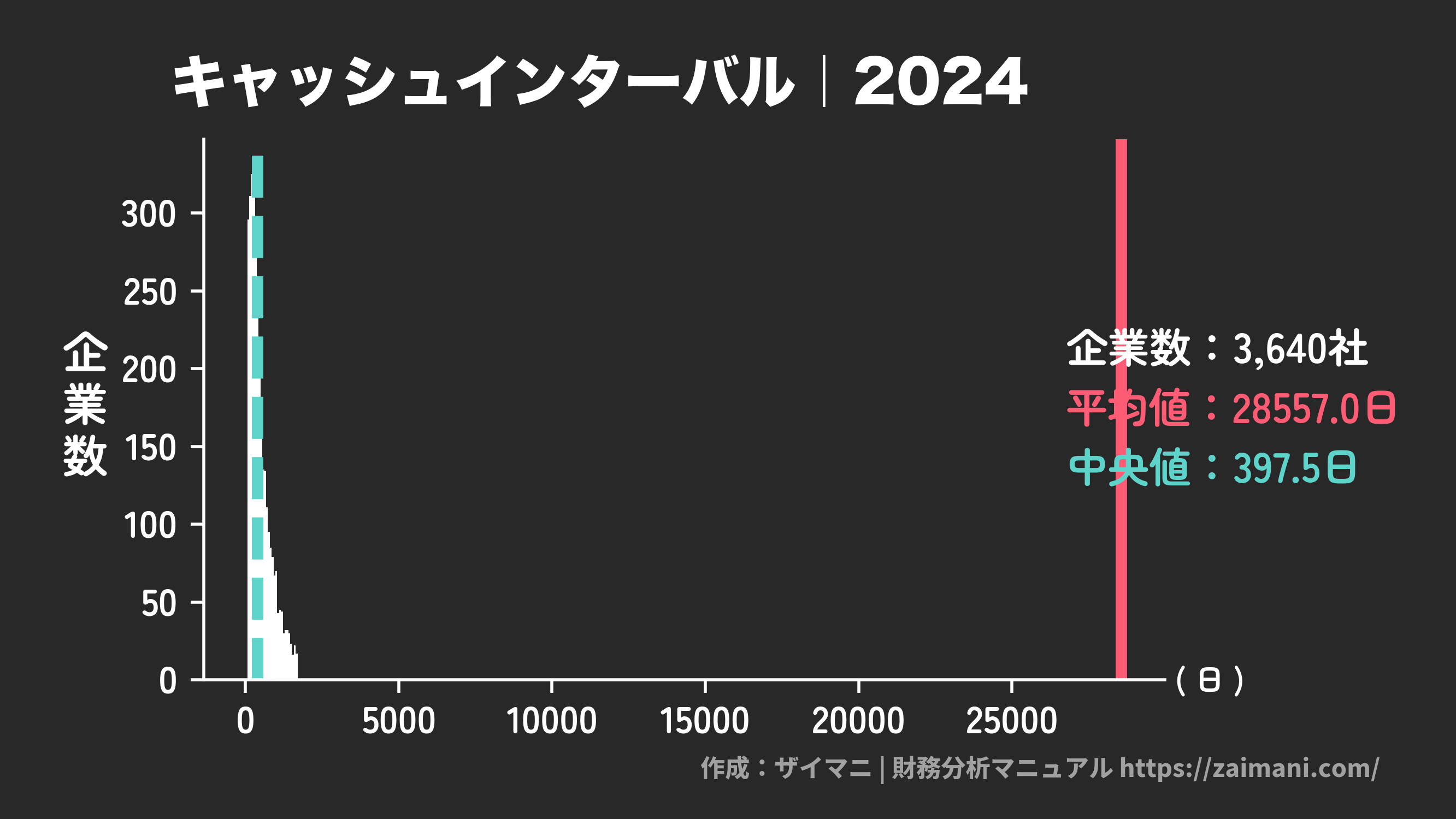 キャッシュインターバル(2024)の全業種平均・中央値