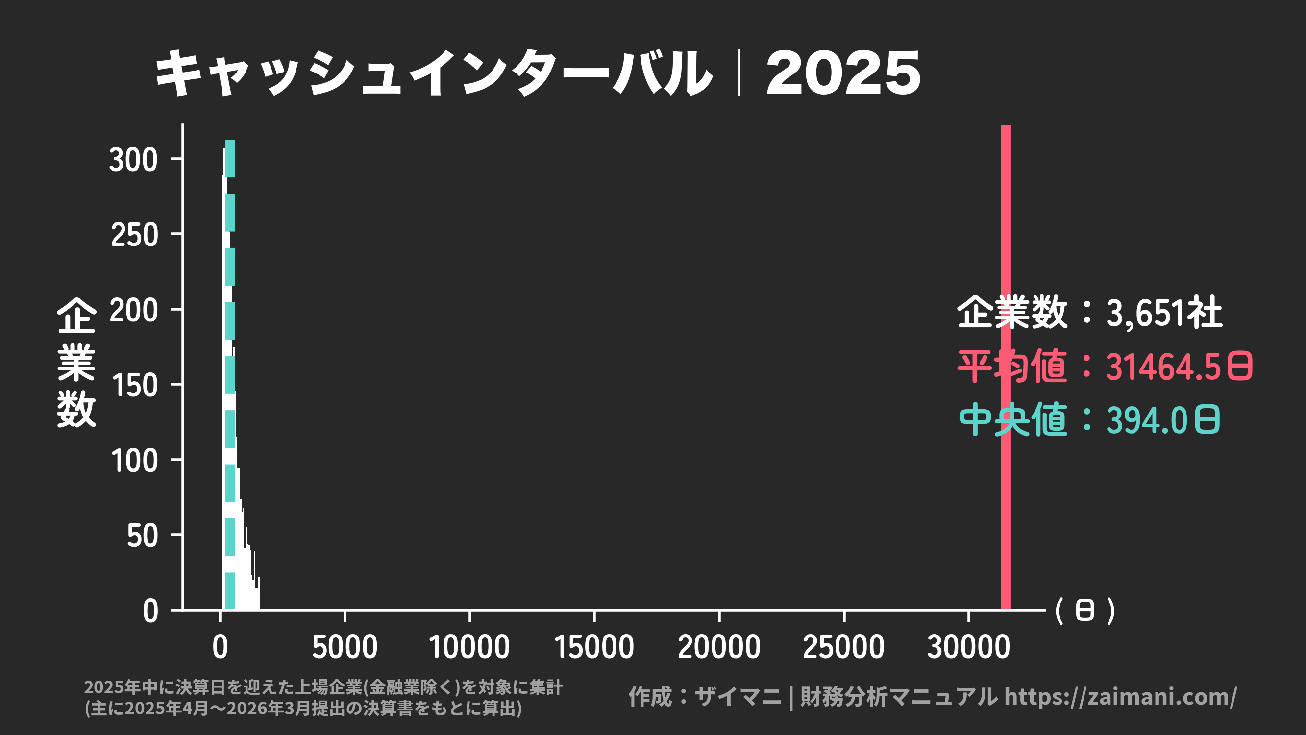 キャッシュインターバル(2025)の全業種平均・中央値