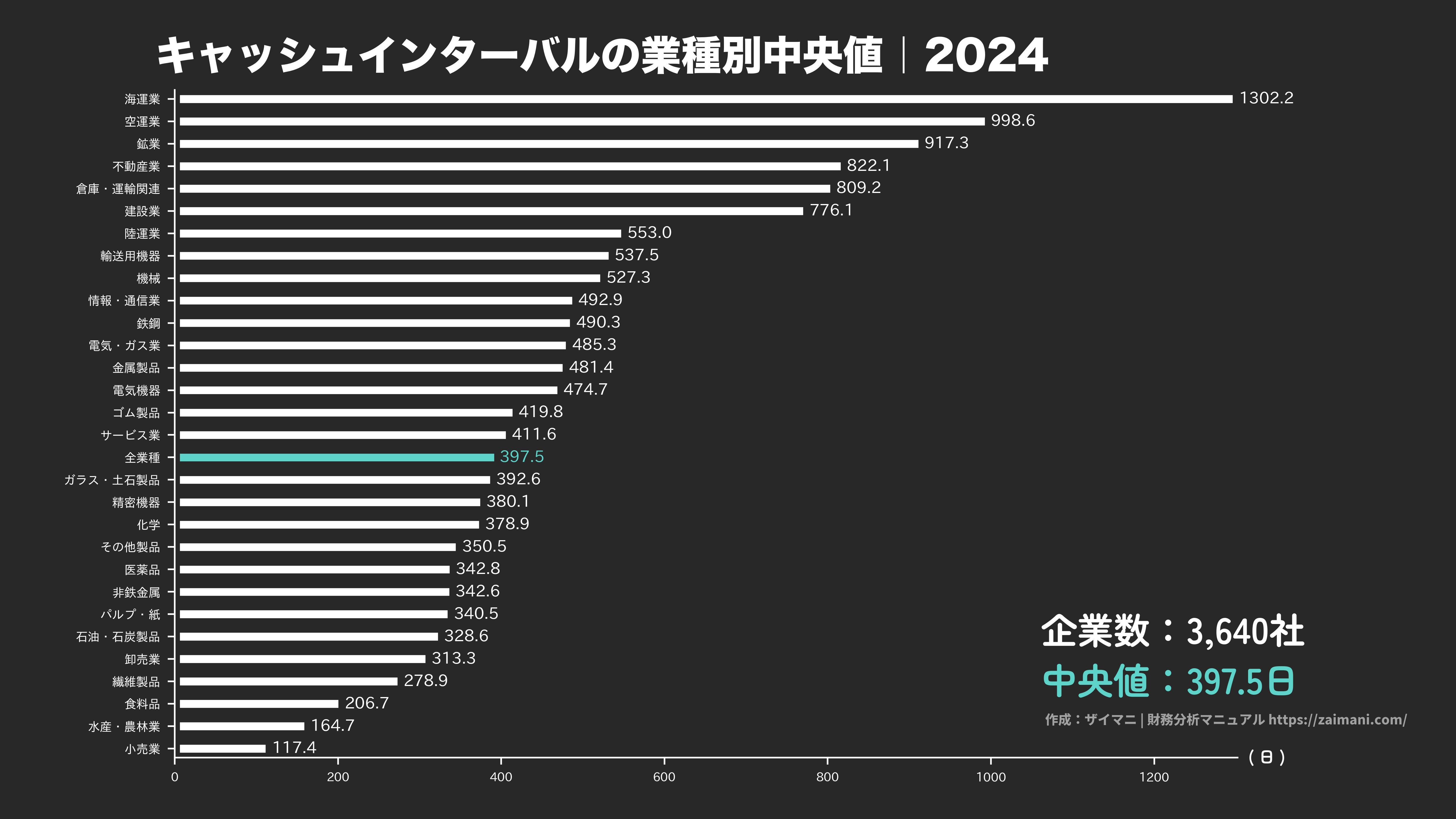 キャッシュインターバルの目安(全業種中央値 2024)