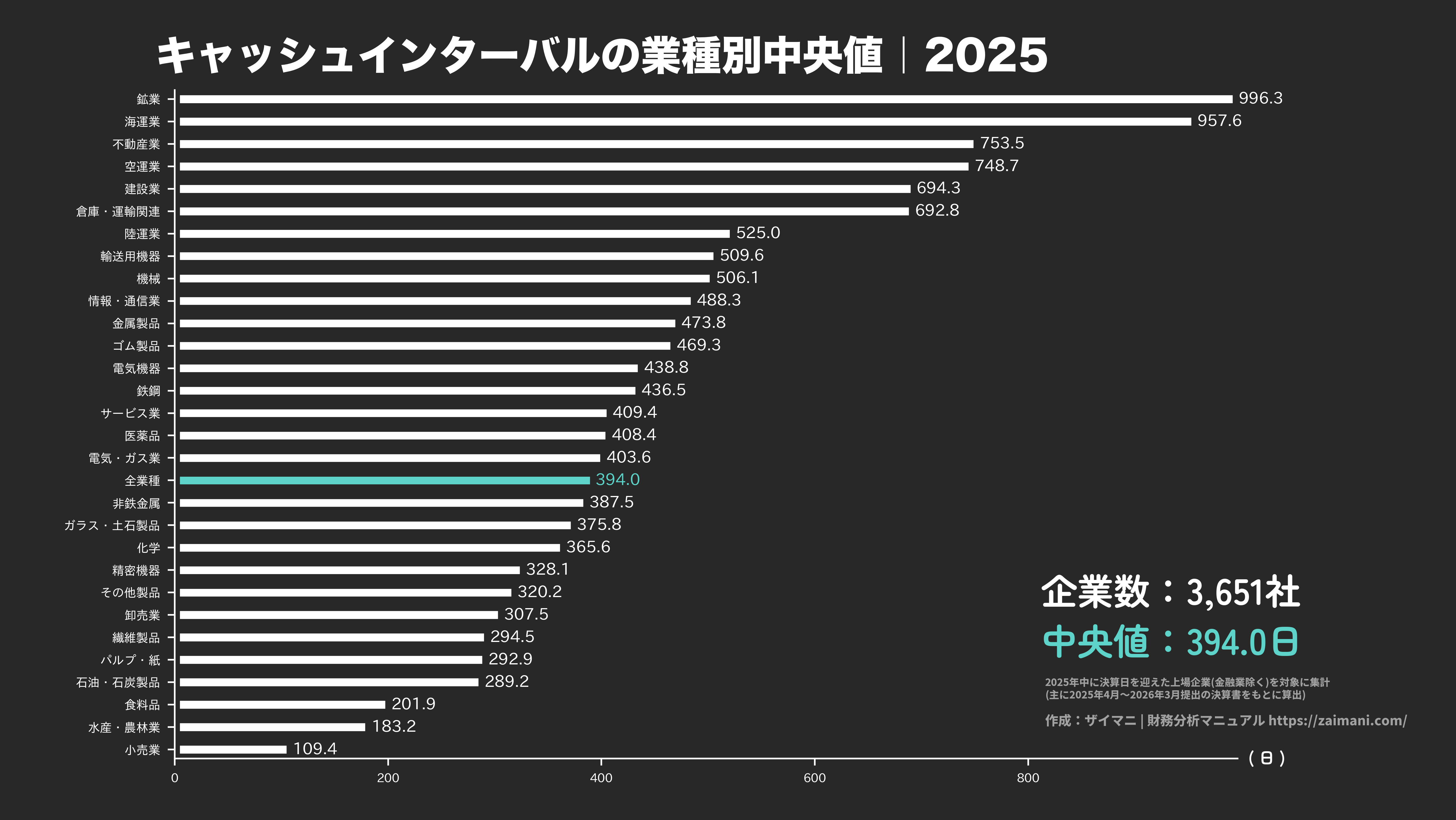 キャッシュインターバルの目安(全業種中央値 2025)