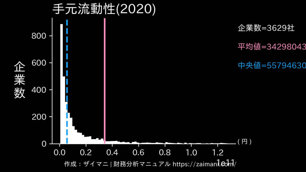 手元流動性(2020)の全業種平均・中央値