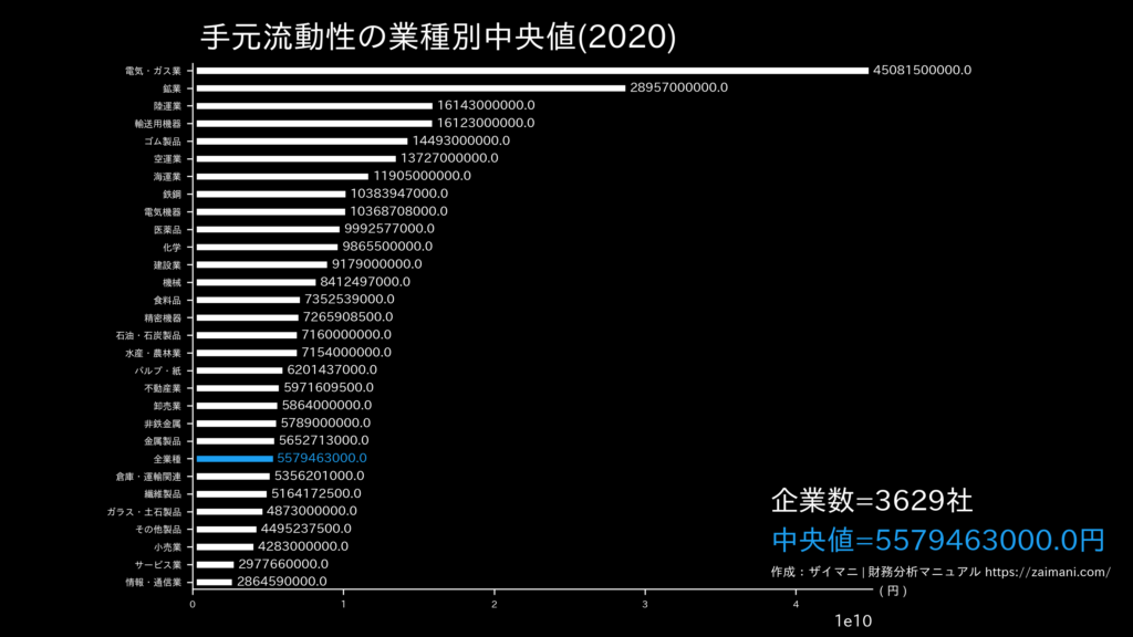 手元流動性の目安(全業種中央値)