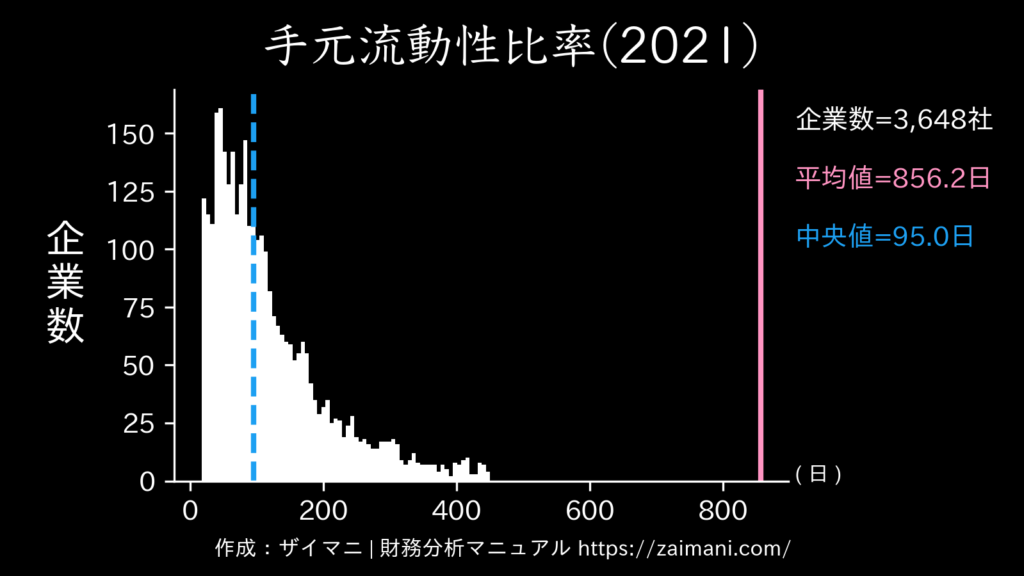 手元流動性比率(2021)の全業種平均・中央値