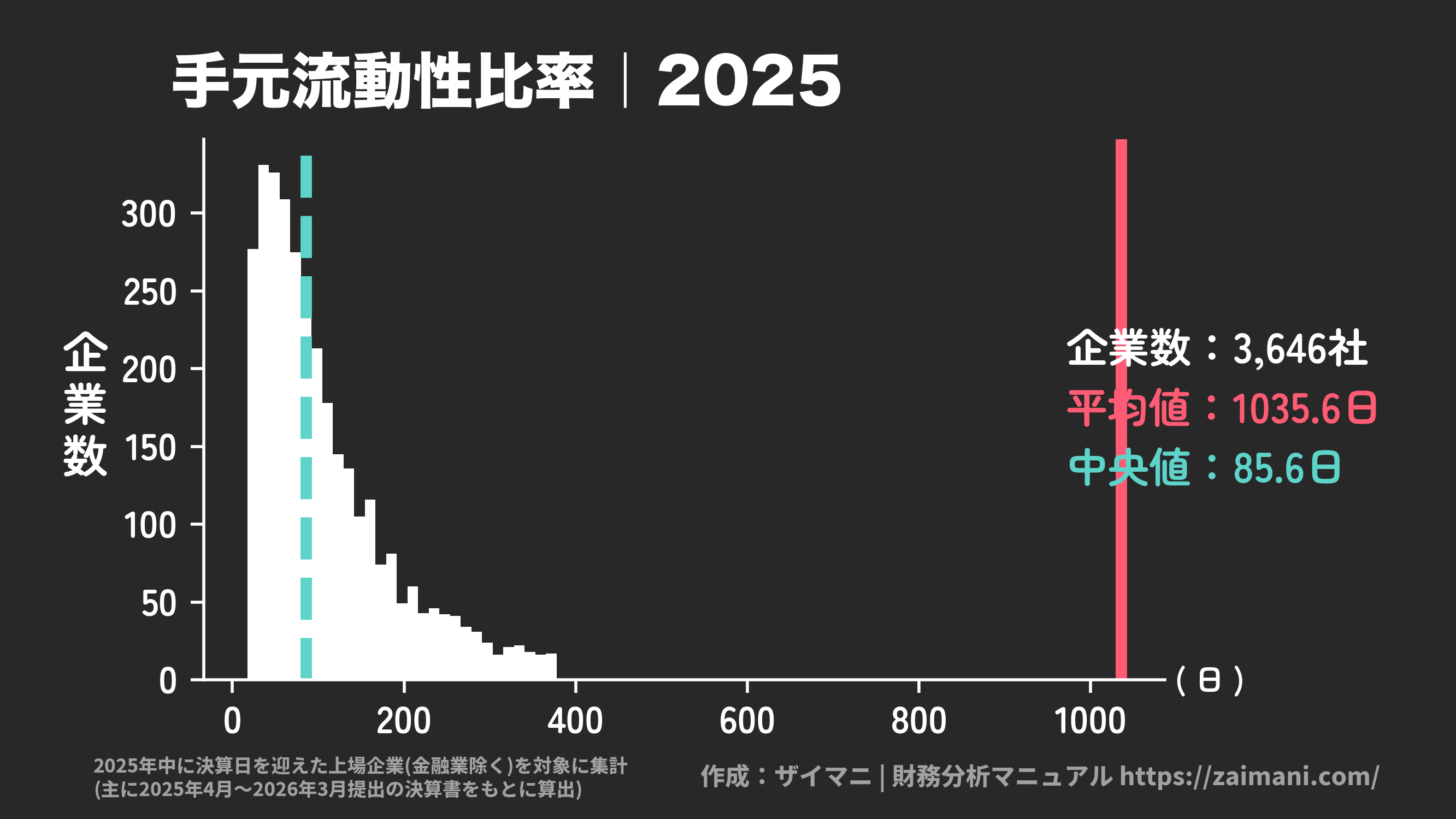 手元流動性比率(2025)の全業種平均・中央値