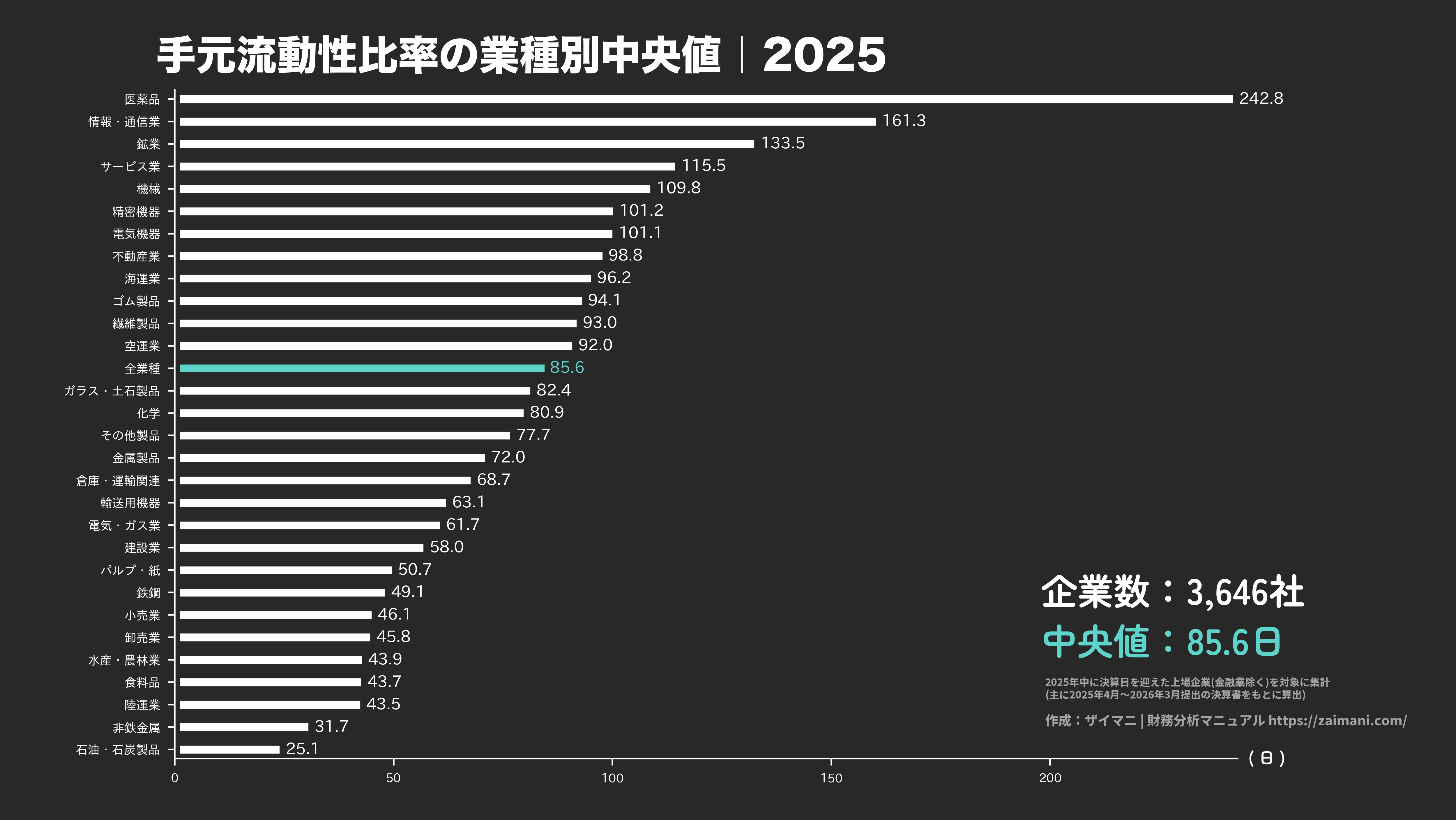 手元流動性比率の目安(全業種中央値 2025)