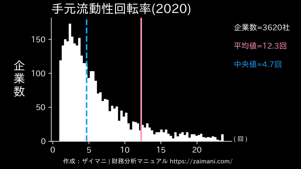 手元流動性回転率(2020)の全業種平均・中央値