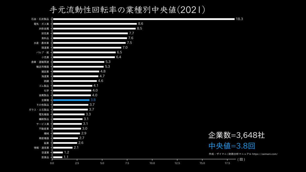 手元流動性回転率の目安(全業種中央値 2021)
