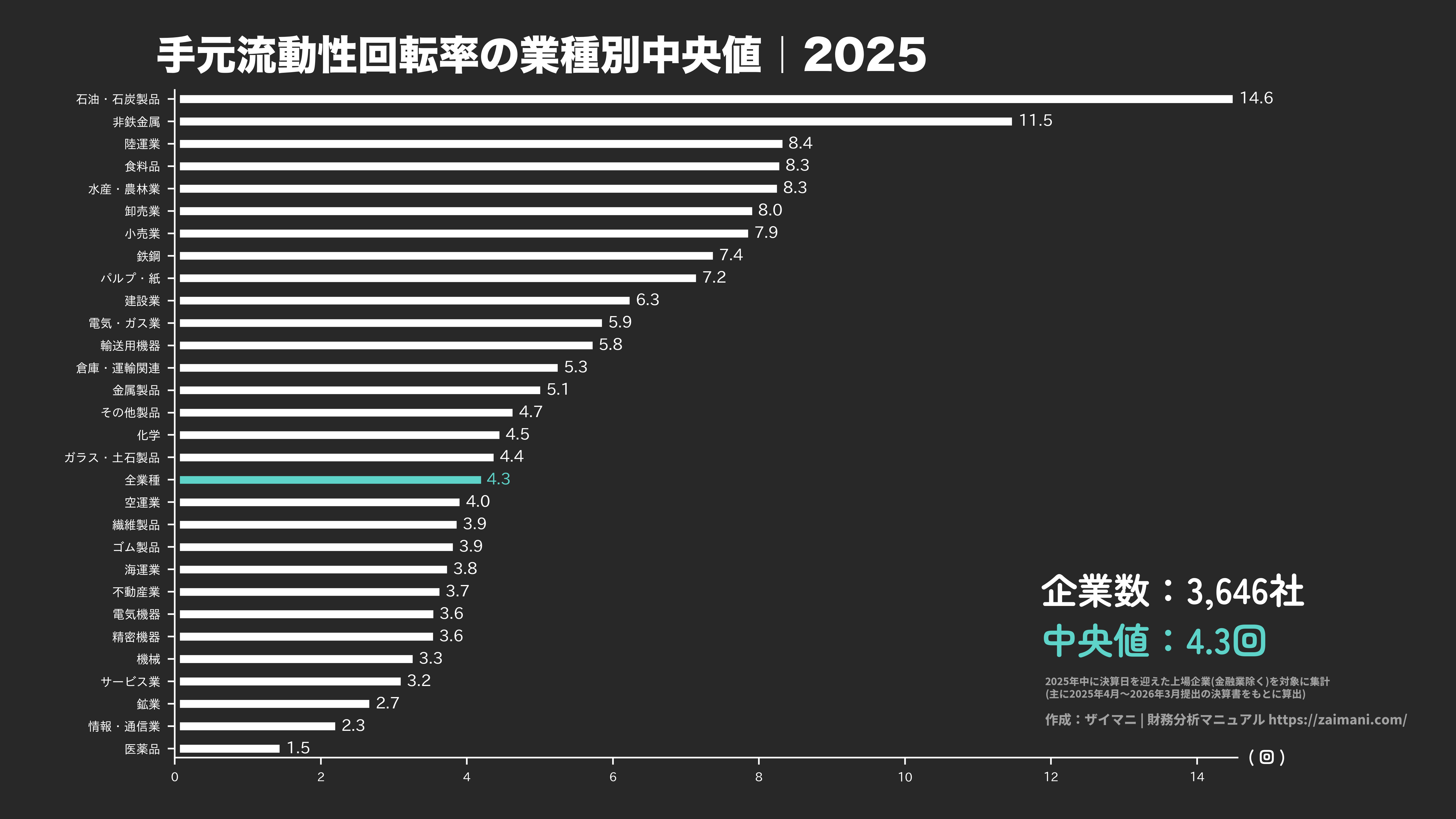 手元流動性回転率の目安(全業種中央値 2025)