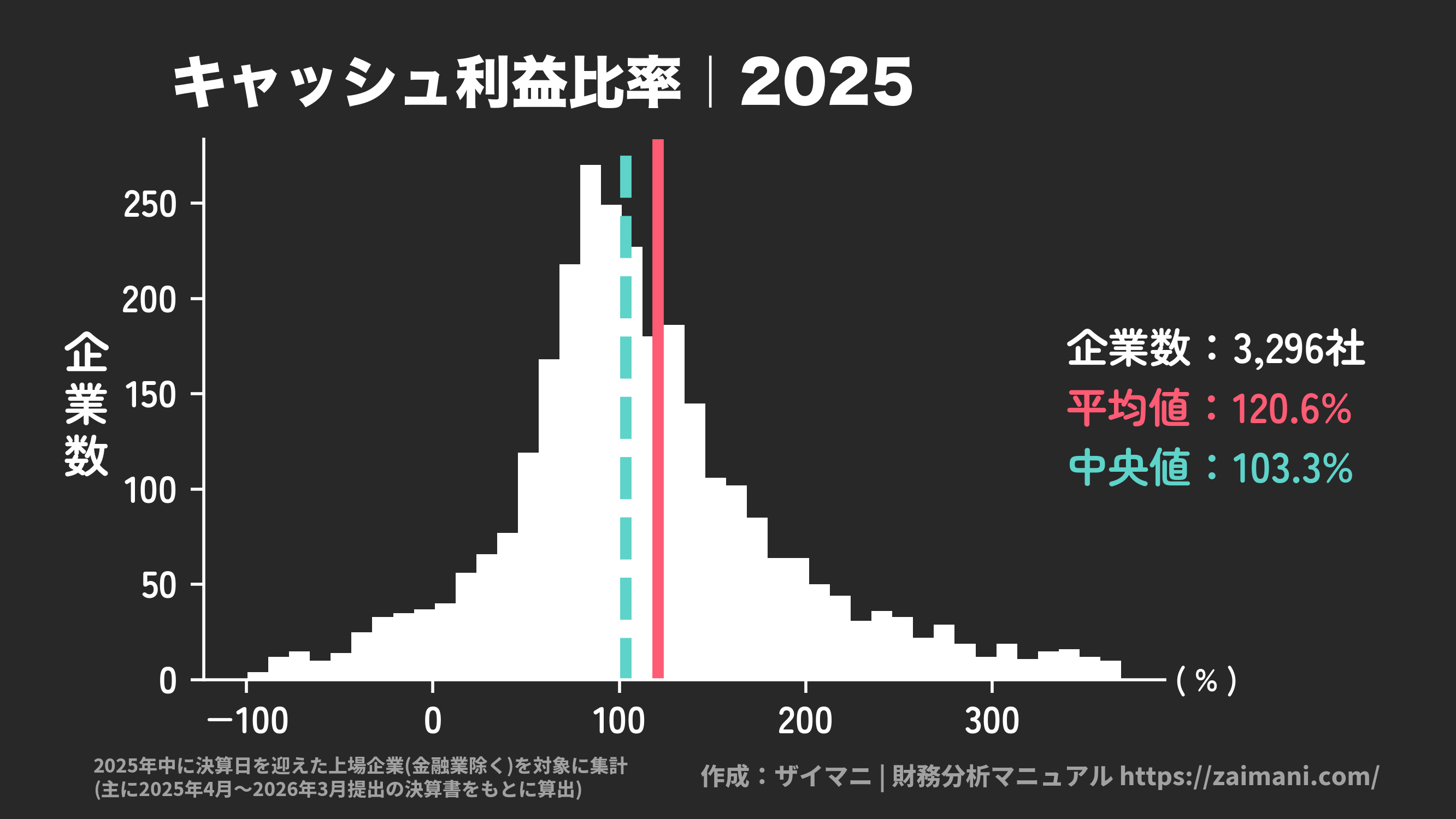 キャッシュ利益比率(2025)の全業種平均・中央値
