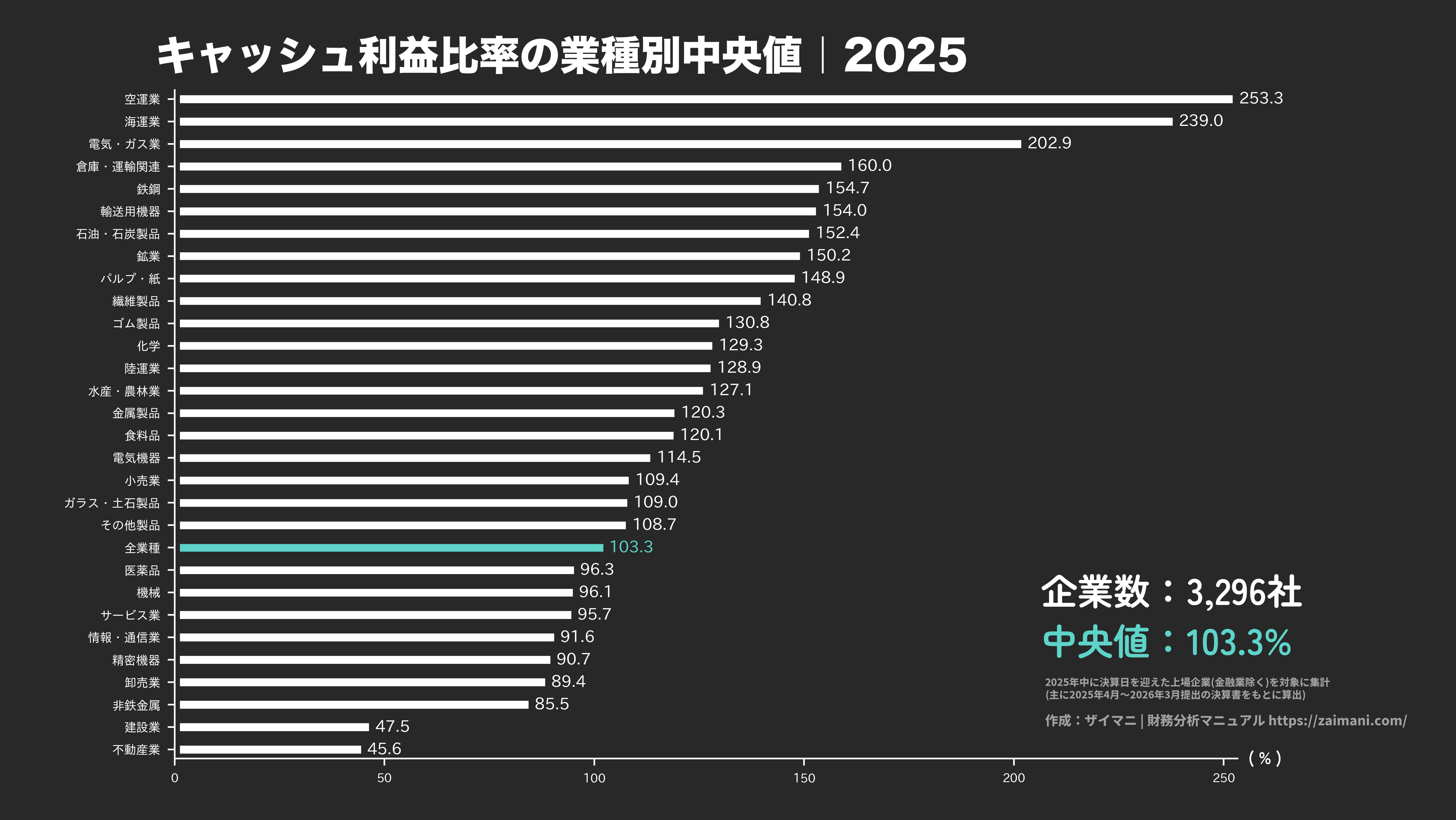 キャッシュ利益比率の目安(全業種中央値 2025)