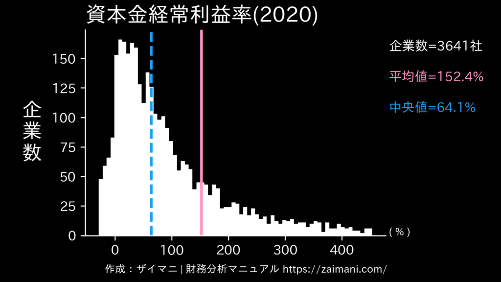 資本金経常利益率(2020)の全業種平均・中央値