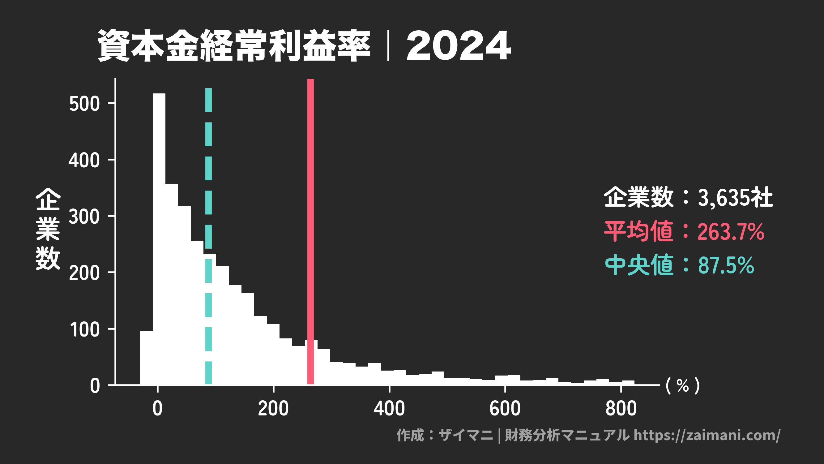 資本金経常利益率(2024)の全業種平均・中央値
