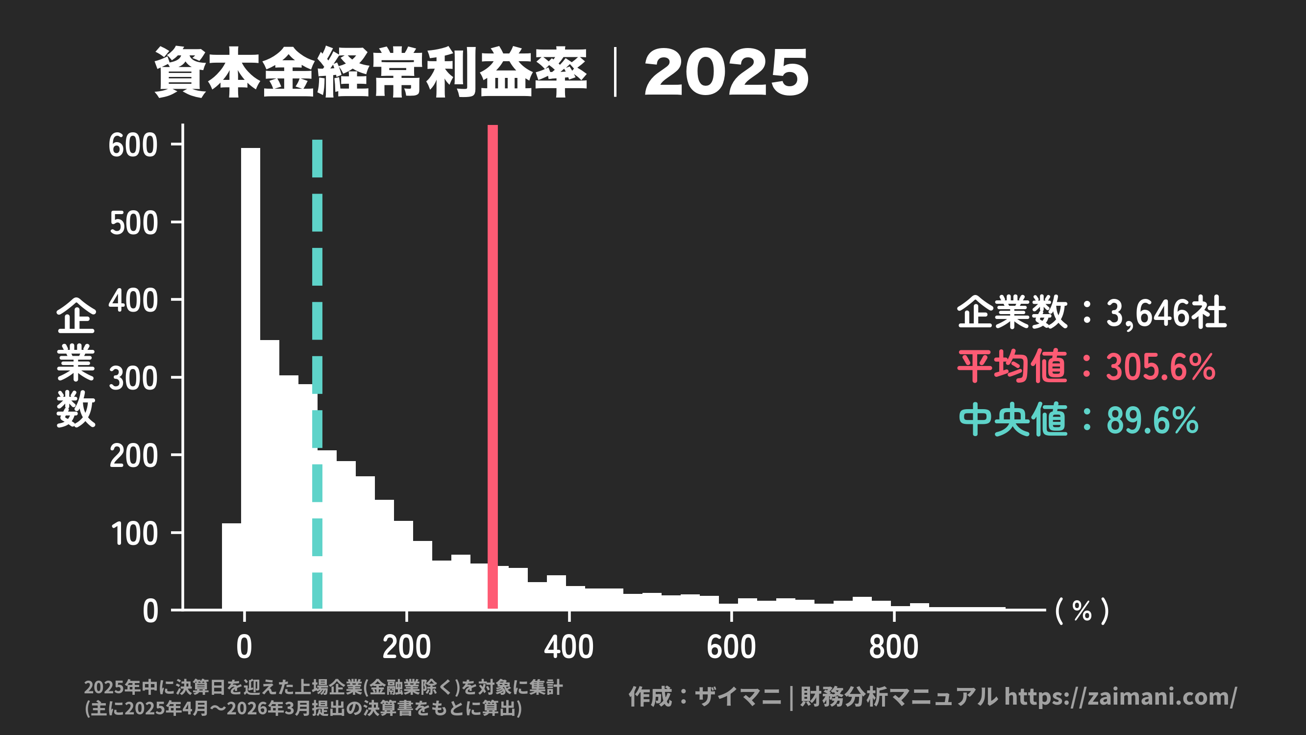 資本金経常利益率(2025)の全業種平均・中央値
