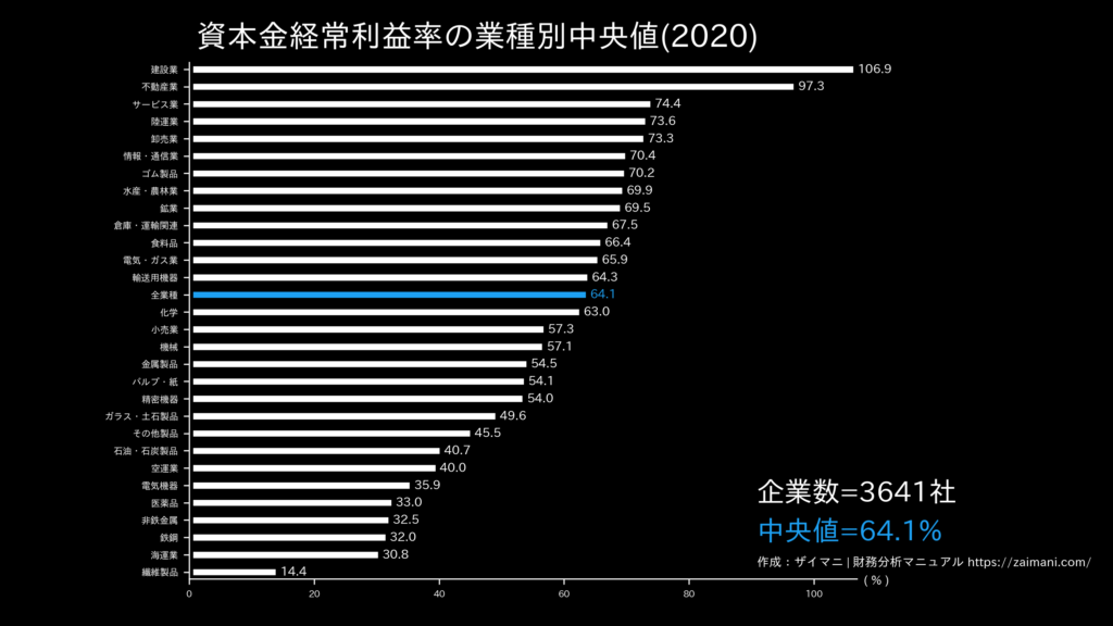 資本金経常利益率の目安(全業種中央値)