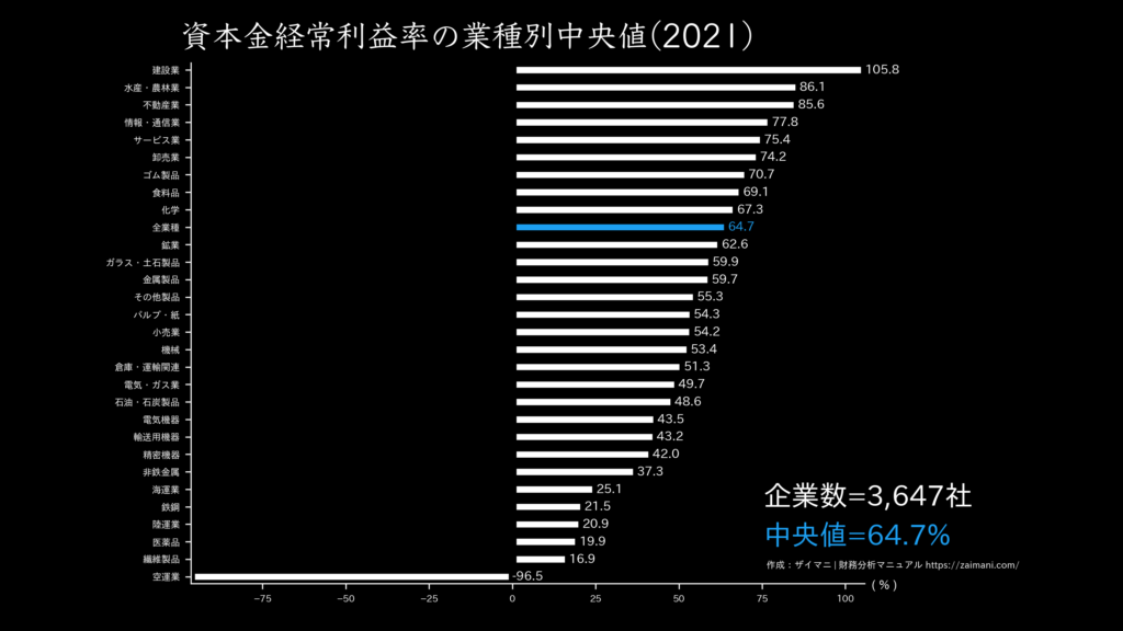資本金経常利益率の目安(全業種中央値 2021)