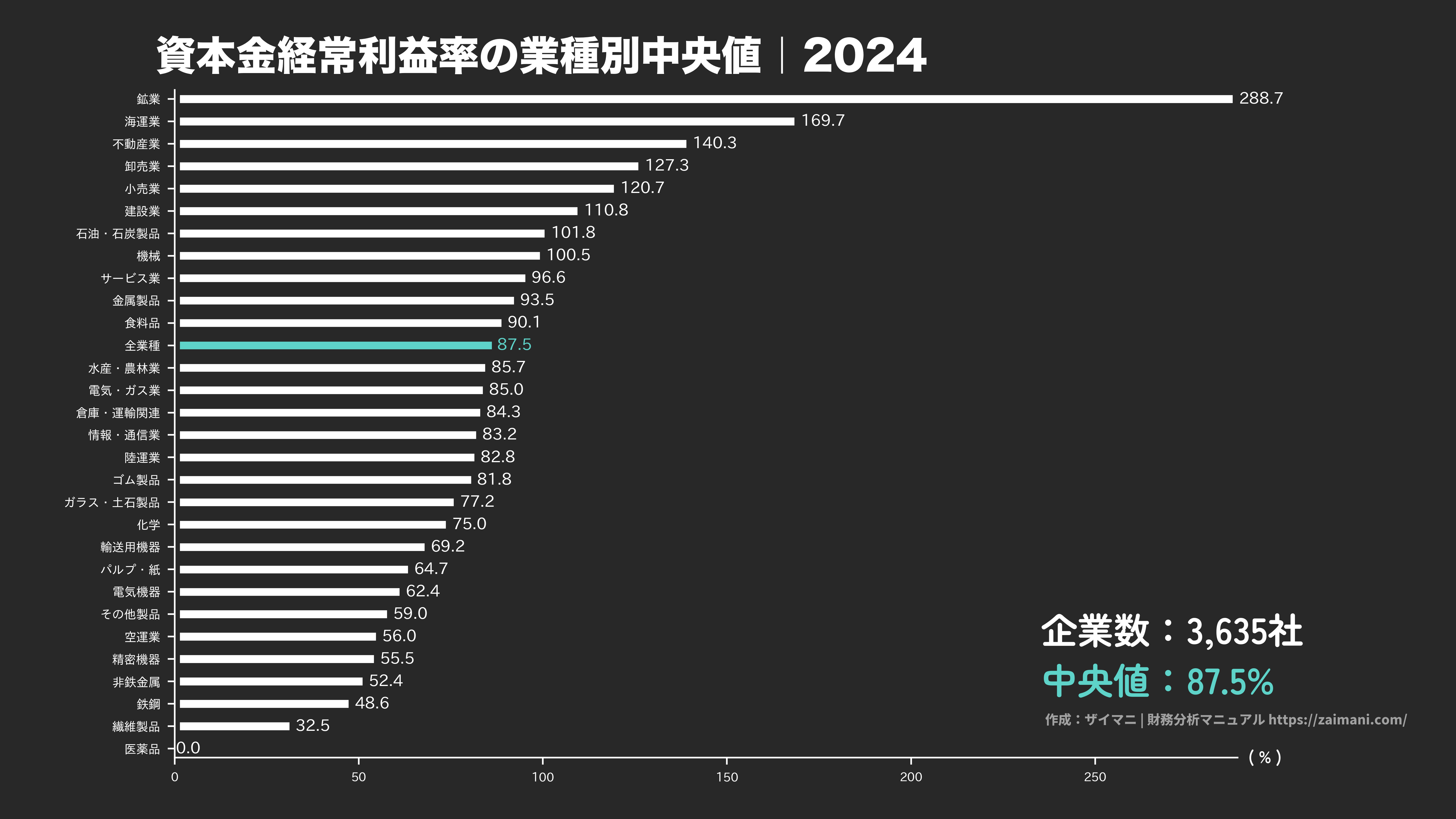 資本金経常利益率の目安(全業種中央値 2024)