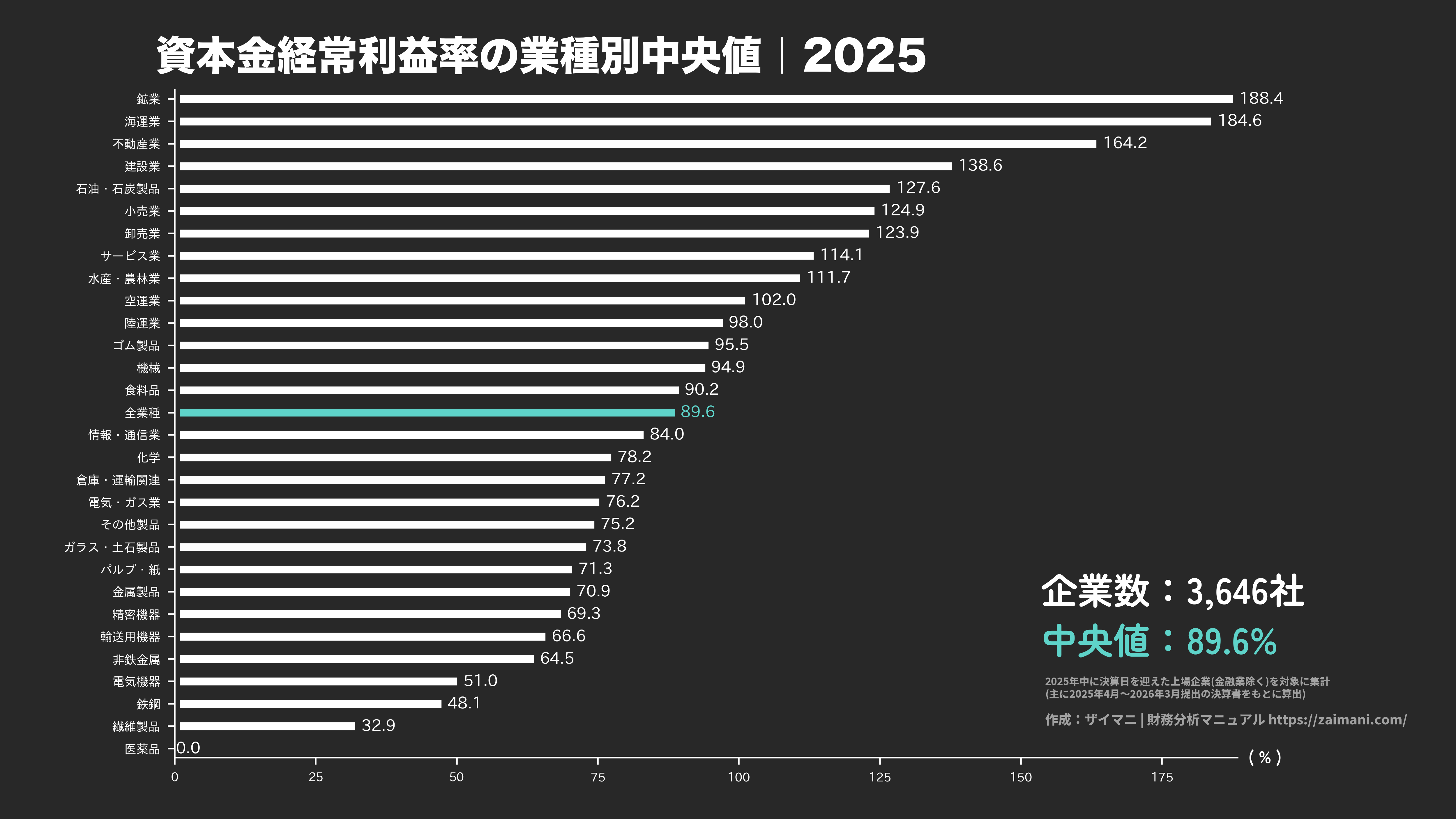 資本金経常利益率の目安(全業種中央値 2025)