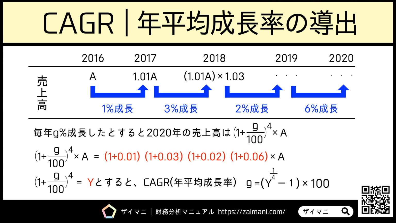 CAGR | 年平均成長率の計算式・業種別の目安をわかりやすく解説