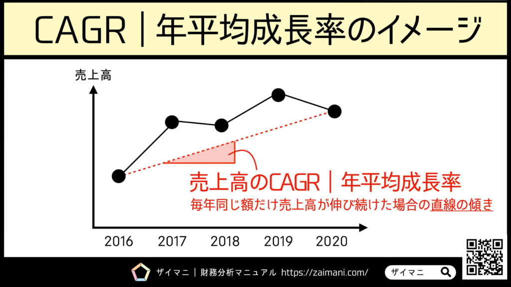 CAGR | 年平均成長率のイメージ
