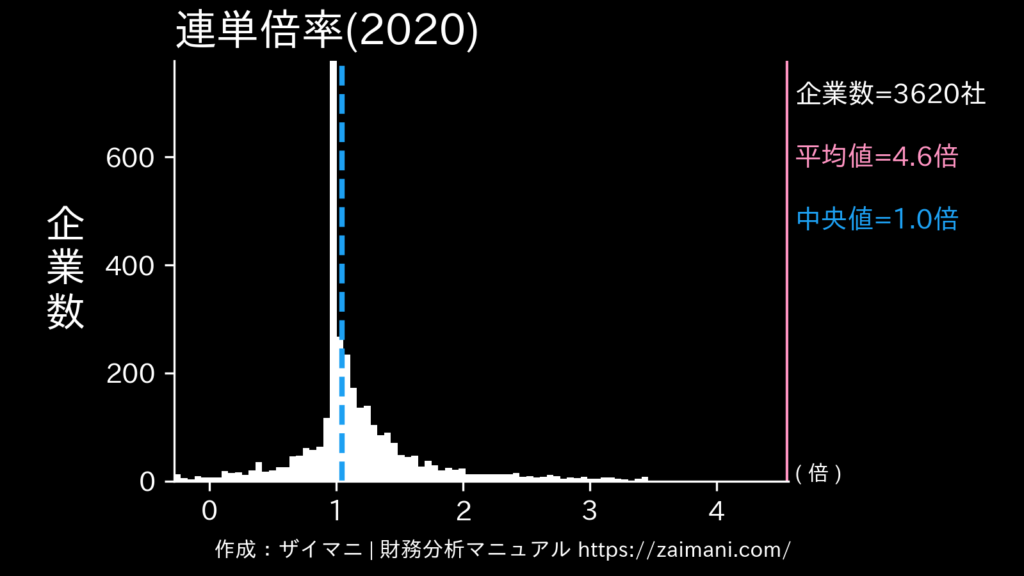 連単倍率(2020)の全業種平均・中央値