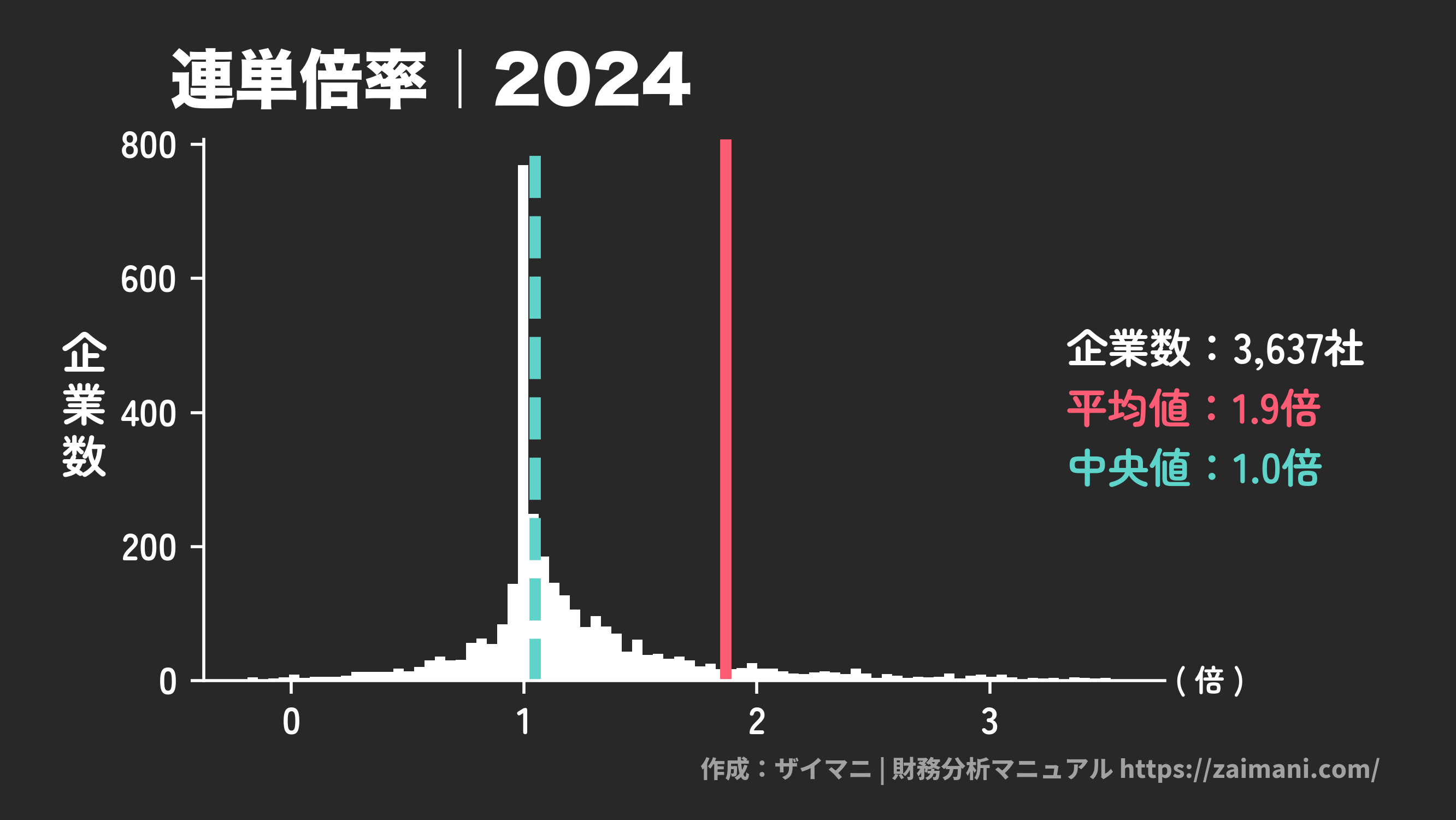 連単倍率(2024)の全業種平均・中央値