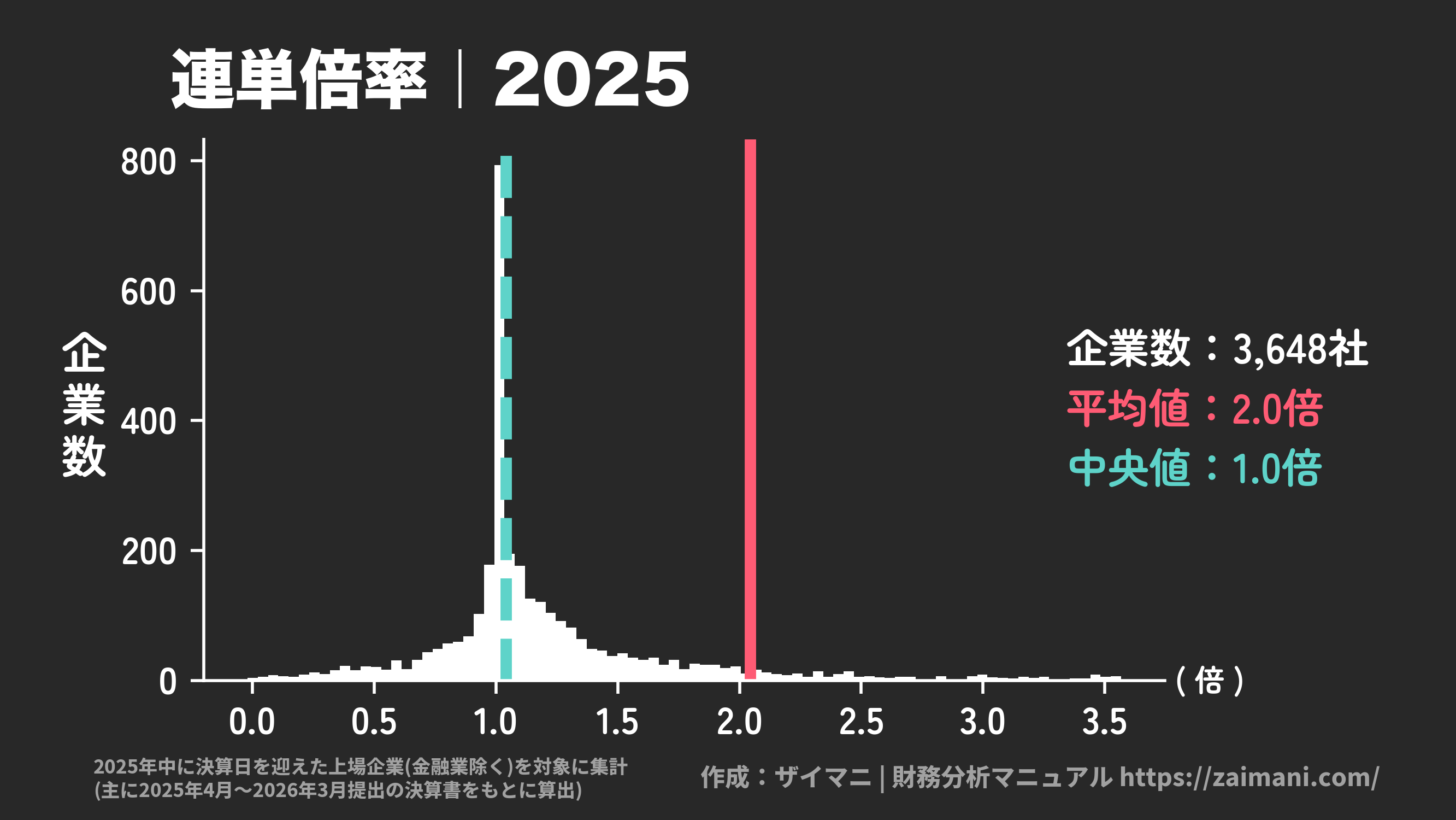 連単倍率(2025)の全業種平均・中央値