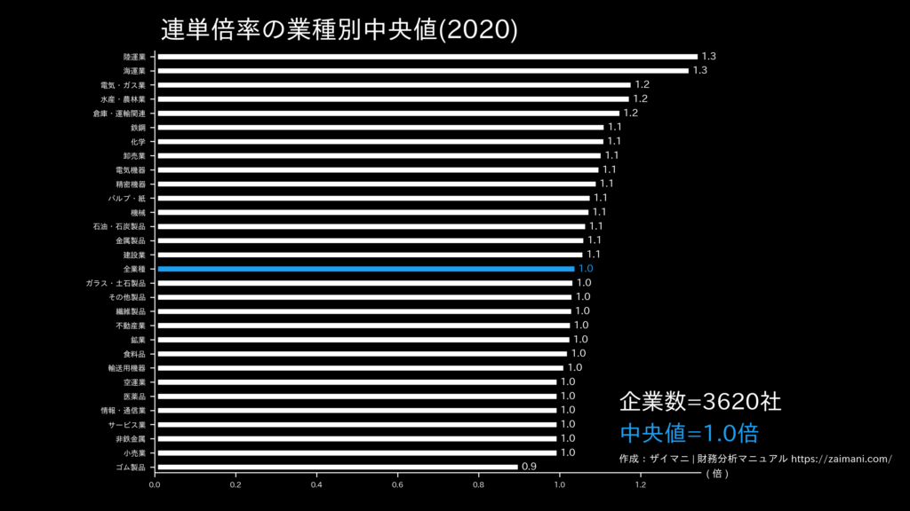 連単倍率の目安(全業種中央値)