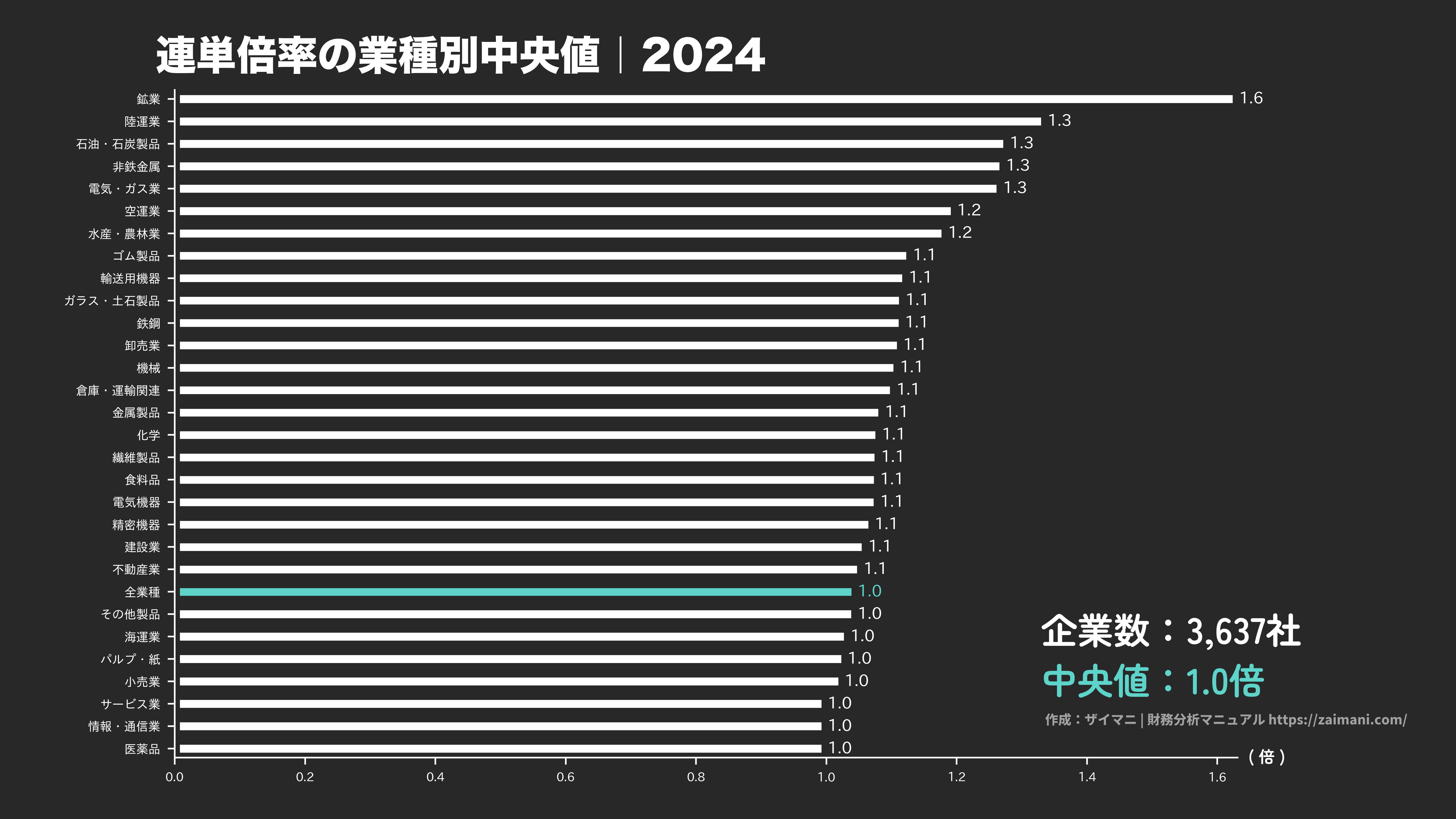連単倍率の目安(全業種中央値 2024)