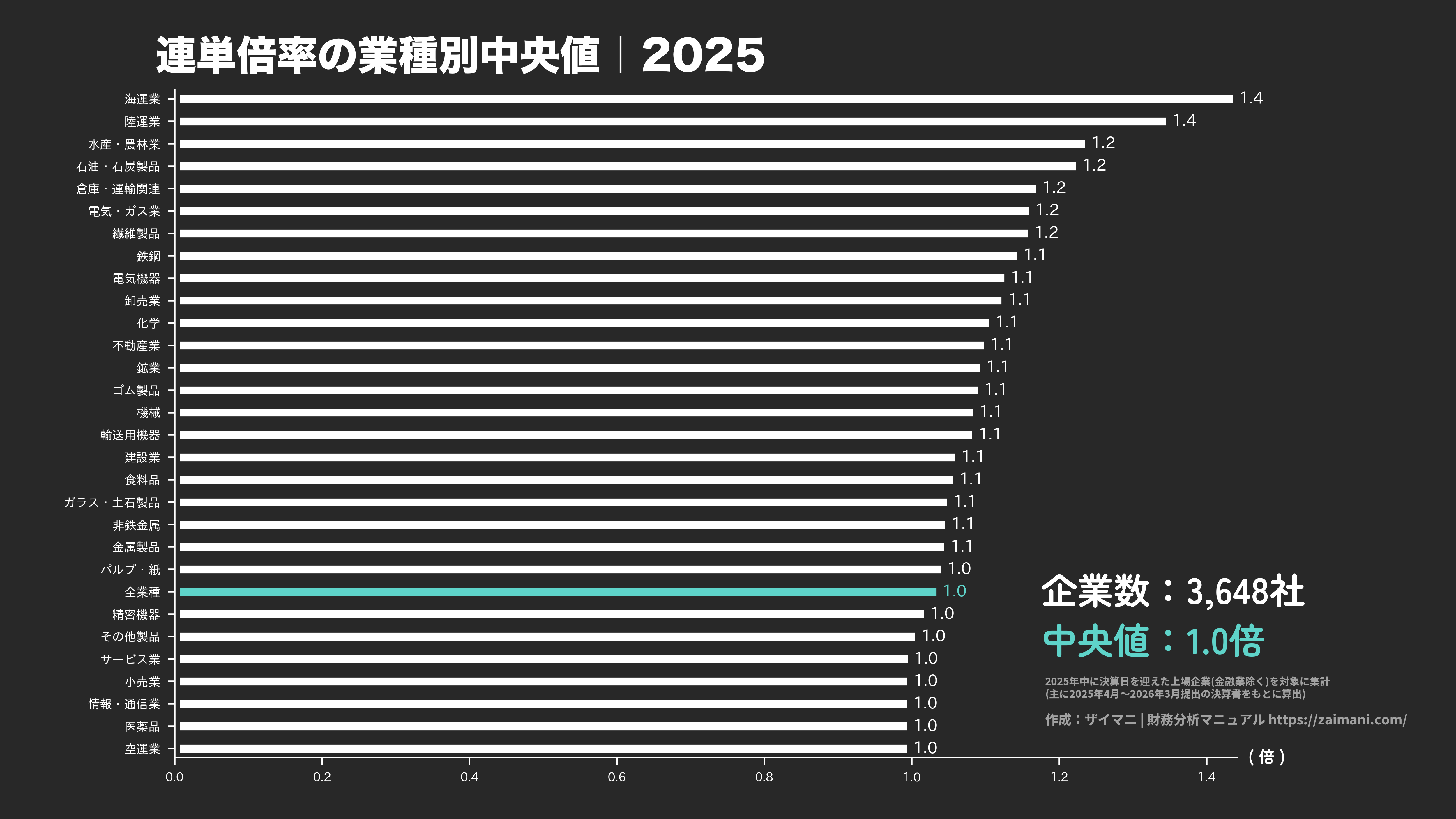 連単倍率の目安(全業種中央値 2025)