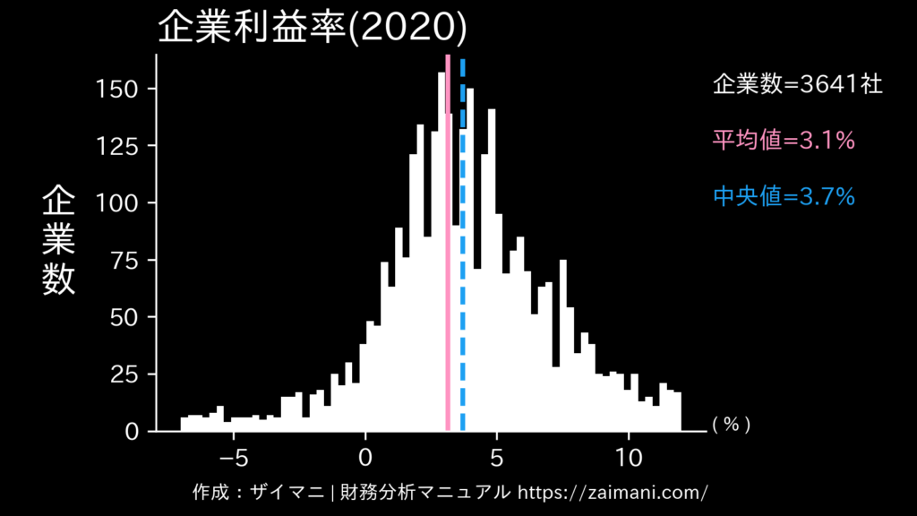 企業利益率(2020)の全業種平均・中央値