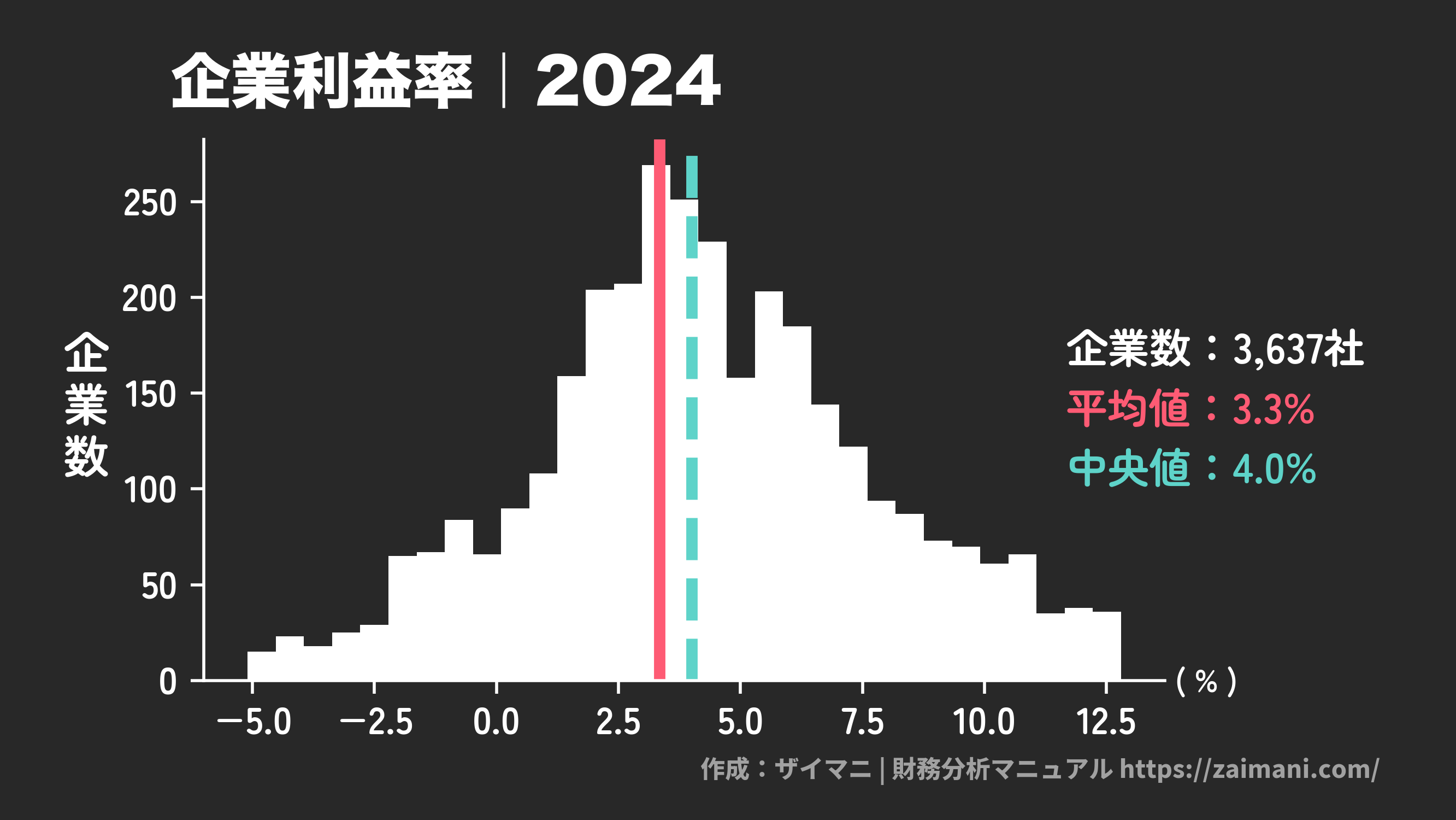 企業利益率(2024)の全業種平均・中央値