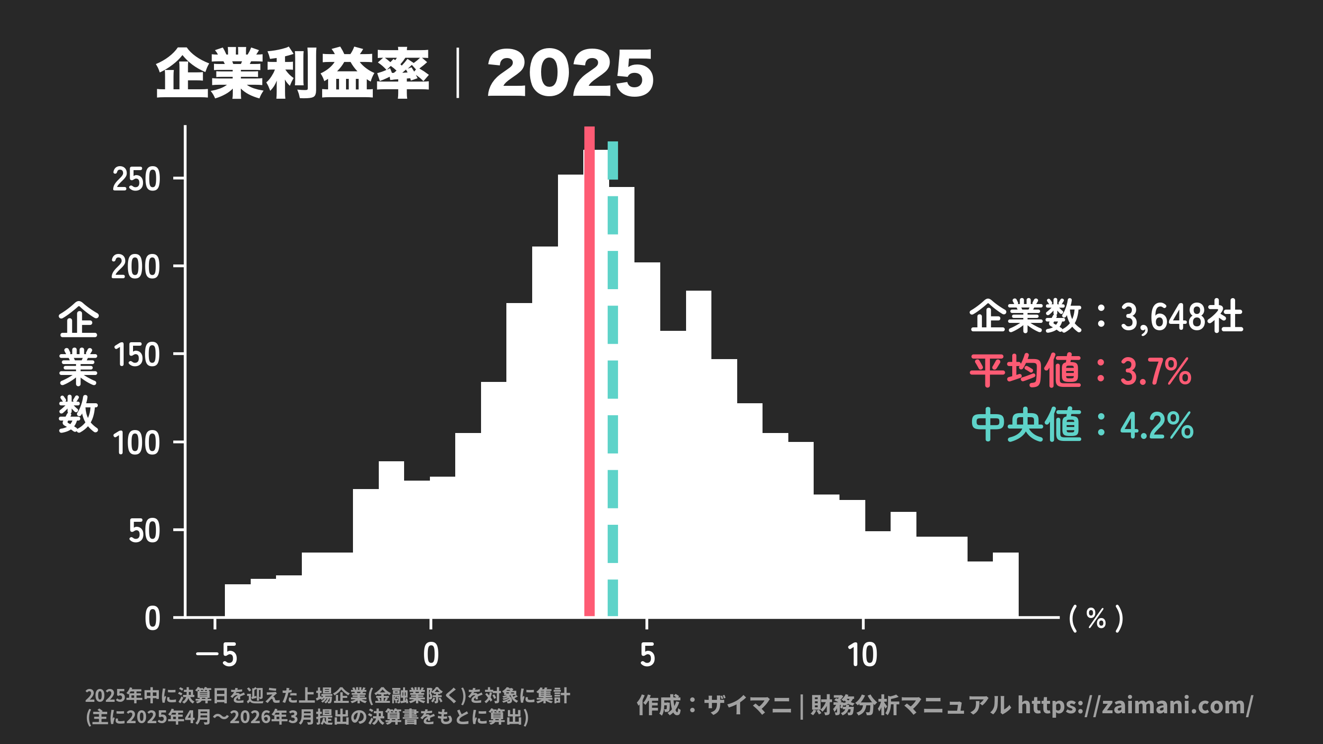 企業利益率(2025)の全業種平均・中央値