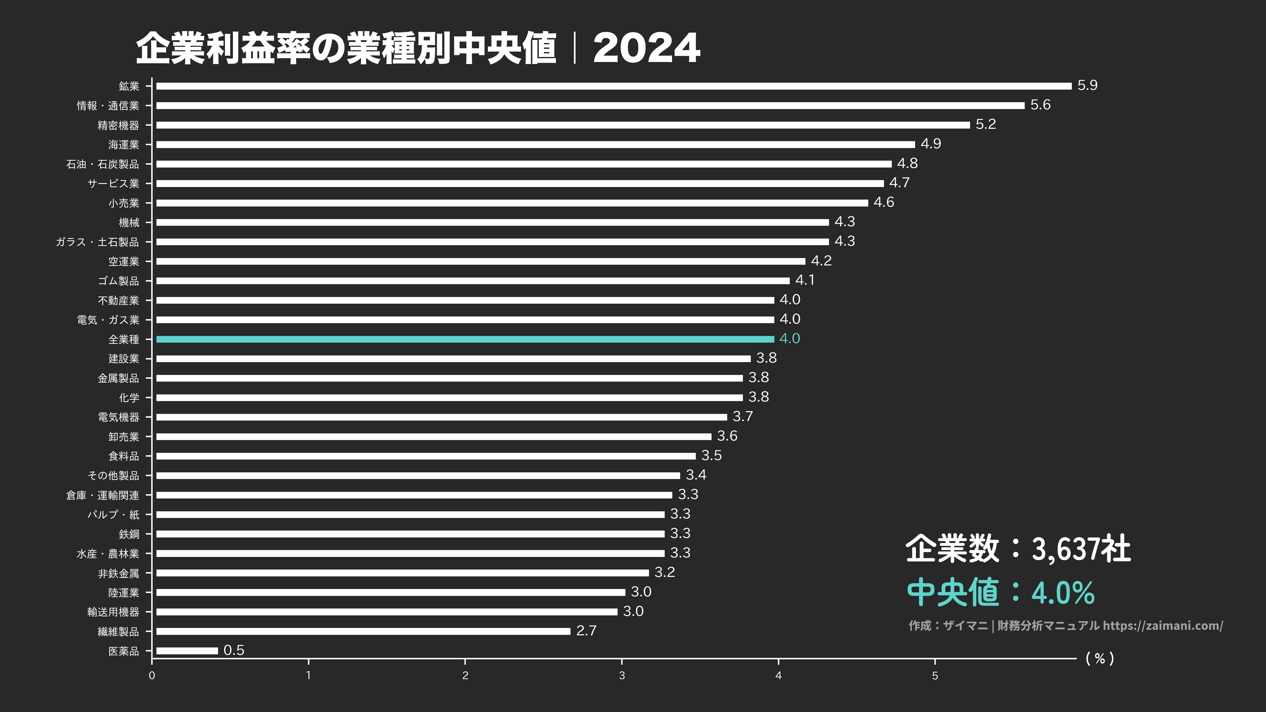 企業利益率の目安(全業種中央値 2024)