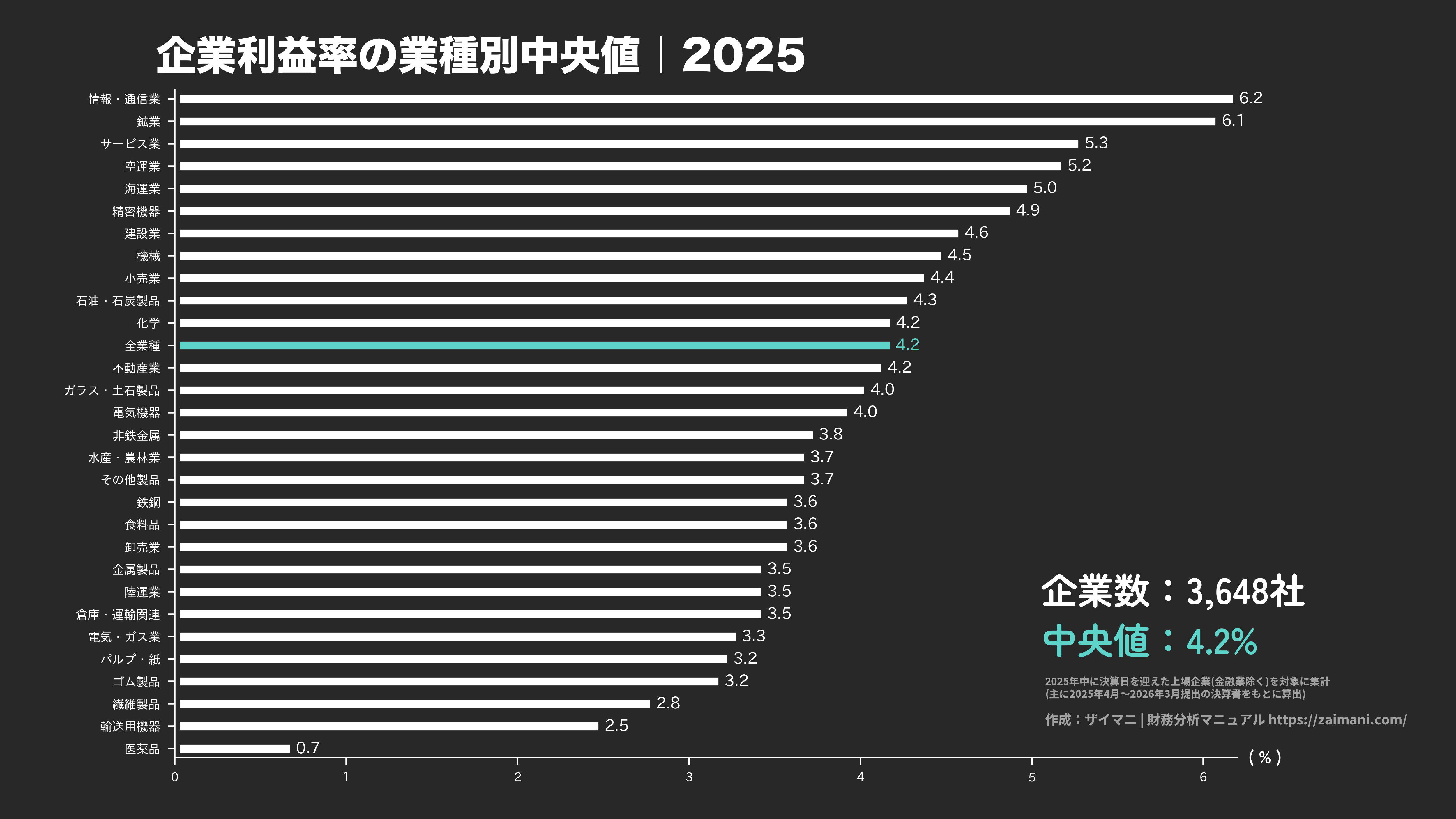 企業利益率の目安(全業種中央値 2025)