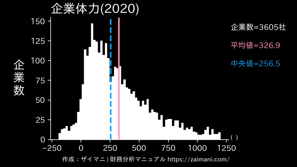 企業体力(2020)の全業種平均・中央値