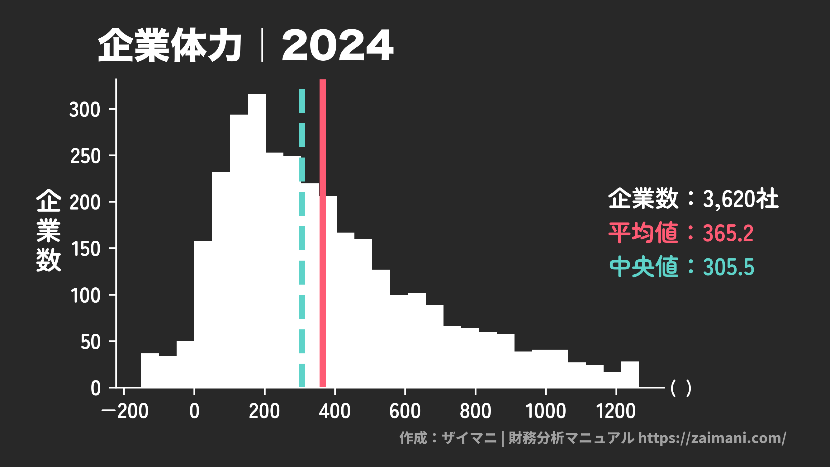 企業体力(2024)の全業種平均・中央値