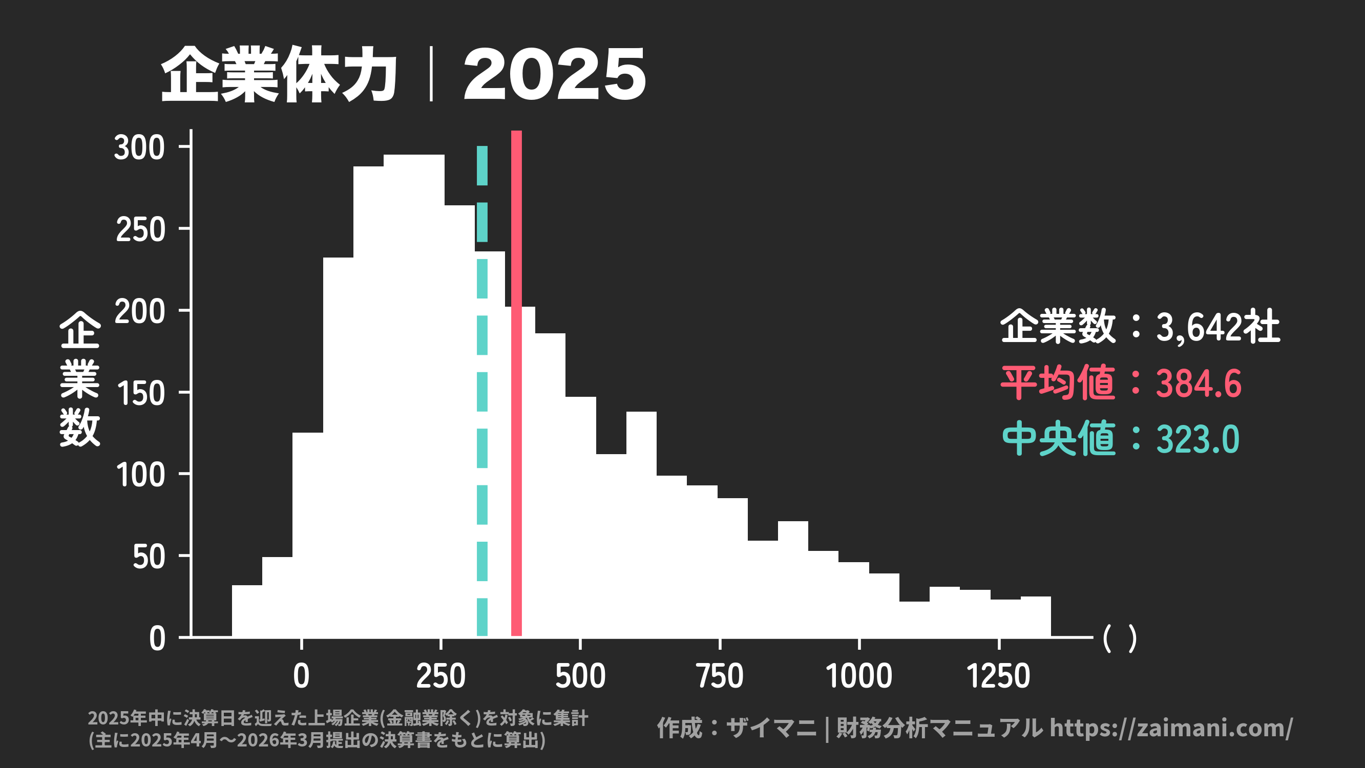 企業体力(2025)の全業種平均・中央値