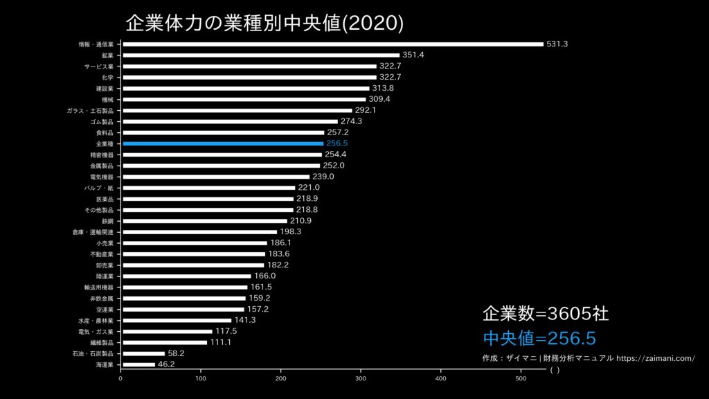 企業体力の目安(全業種中央値)